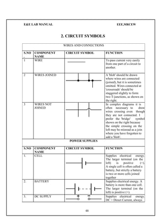 E&E LAB MANUAL EEE,MRCEW 
2. CIRCUIT SYMBOLS 
WIRES AND CONNECTIONS 
S.NO COMPONENT CIRCUIT SYMBOL FUNCTION 
. NAME 
1 WIRE To pass current very easily 
from one part of a circuit to 
another. 
2 WIRES JOINED A 'blob' should be drawn 
where wires are connected 
(joined), but it is sometimes 
omitted. Wires connected at 
'crossroads' should be 
staggered slightly to form 
two T-junctions, as shown on 
the right. 
3 WIRES NOT In complex diagrams it is 
JOINED often necessary to draw 
wires crossing even though 
they are not connected. I 
prefer the 'bridge' symbol 
shown on the right because 
the simple crossing on the 
left may be misread as a join 
where you have forgotten to 
add a 'blob'. 
POWER SUPPLIES 
S.NO COMPONENT CIRCUIT SYMBOL FUNCTION 
NAME 
1. CELL Supplies electrical energy. 
The larger terminal (on the 
left) is positive (+). 
A single cell is often called a 
battery, but strictly a battery 
is two or more cells joined 
together 
2. BATTERY Supplies electrical energy. A 
battery is more than one cell. 
The larger terminal (on the 
left) is positive (+). 
3. DC SUPPLY Supplies electrical energy. 
DC = Direct Current, always 
48 
 