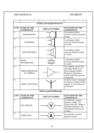 E&E LAB MANUAL EEE,MRCEW 
AUDIO AND RADIO DEVICES 
S.NO NAME OF THE 
CIRCUIT SYMBOL 
FUNCTION OF THE 
COMPONENT COMPONENT 
1. A transducer which 
MICROPHONE converts sound to electrical 
energy. 
2. 
A transducer which 
EARPHONE converts electrical energy 
to sound. 
3. 
A transducer which 
LOUD SPEAKER converts electrical energy 
to sound. 
4. 
PIEZO 
A transducer which 
converts electrical energy 
TRANSDUCER 
to sound. 
5. An amplifier circuit with 
one input. Really it is a 
AMPLIFIER(GENER block diagram symbol 
AL SYMBOL) because it represents a 
circuit rather than just one 
component. 
6. A device which is designed 
to receive or transmit radio 
ARIEL (ANTENNA) signals. It is also known as 
an antenna 
Meters and Oscilloscope 
S.NO NAME OF THE 
CIRCUIT SYMBOL 
FUNCTION OF THE 
COMPONENT COMPONENT 
1. A voltmeter is used to 
measure voltage. The 
VOLTMETER 
Proper name for voltage is 
'potential difference', but 
most people prefer to say 
voltage. 
2. 
An ammeter is used to 
AMMETTER 
measure current 
54 
 