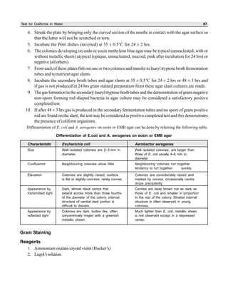 Test for Coliforms in Water 87
4. Streak the plate by bringing only the curved section of the needle in contact with the agar surface so
that the latter will not be scratched or torn.
5. Incubate the Petri dishes (inverted) at 35 ± 0.5°C for 24 ± 2 hrs.
6. The colonies developing on endo or eosin methylene blue agar may be typical (unnucleated, with or
without metallic sheen) atypical (opaque, unnucleated, mucoid, pink after incubation for 24 hrs) or
negative (all others).
7. From each of these plates fish out one or two colonies and transfer to lauryl tryptose broth fermentation
tubes and to nutrient agar slants.
8. Incubate the secondary broth tubes and agar slants at 35 ± 0.5°C for 24 ± 2 hrs or 48 ± 3 hrs and
if gas is not produced in 24 hrs gram stained preparation from these agar slant cultures are made.
9. The gas formation in the secondary lauryl tryptose broth tubes and the demonstration of gram-negative
non-spore forming rod shaped bacteria in agar culture may be considered a satisfactory positive
completed test.
10. If after 48 ± 3 hrs gas is produced in the secondary fermentation tubes and no spore of gram positive
rod are found on the slant, the test may be considered as positive completed test and this demonstrates
the presence of coliform organisms.
Differentiation of E. coli and A. aerogenes on eosin or EMB agar can be done by referring the following table.
Differentiation of E.coli and A. aerogenes on eosin or EMB agar
Characteristic Escherichia coli Aerobactor aerogenes
Size Well isolated colonies are 2–3 mm in Well isolated colonies, are larger than
diameter. those of E. coli usually 4–6 mm in
diameter.
Confluence Neighbouring colonies show little Neighbouring colonies run together
tendency to run together. quickly.
Elevation Colonies are slightly raised, surface Colonies are considerably raised and
is flat or slightly concave, rarely convex. marked by convex, occasionally centre
drops precipitedly.
Appearance by Dark, almost black centre that Centres are deep brown not as dark as
transmitted light extend across more than three fourths those of E. coli and smaller in proportion
of the diameter of the colony, internal to the rest of the colony. Striated internal
structure of central dark portion is structure is often observed in young
difficult to discern. colonies.
Appearance by Colonies are dark, button like, often Much lighter than E. coli, metallic sheen
reflected light concentrically ringed with a greenish is not observed except in a depressed
metallic sheen. center.
Gram Staining
Reagents
1. Ammonium oxalate-crystal violet (Hucker’s)
2. Lugol’ssolution
 