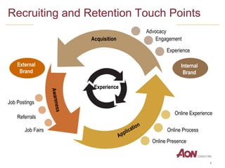 Experience Awareness Recruiting and Retention Touch Points Job Postings Referrals Job Fairs Application Acquisition Online Presence Online Process Online Experience External Brand Internal Brand Experience Engagement Advocacy 