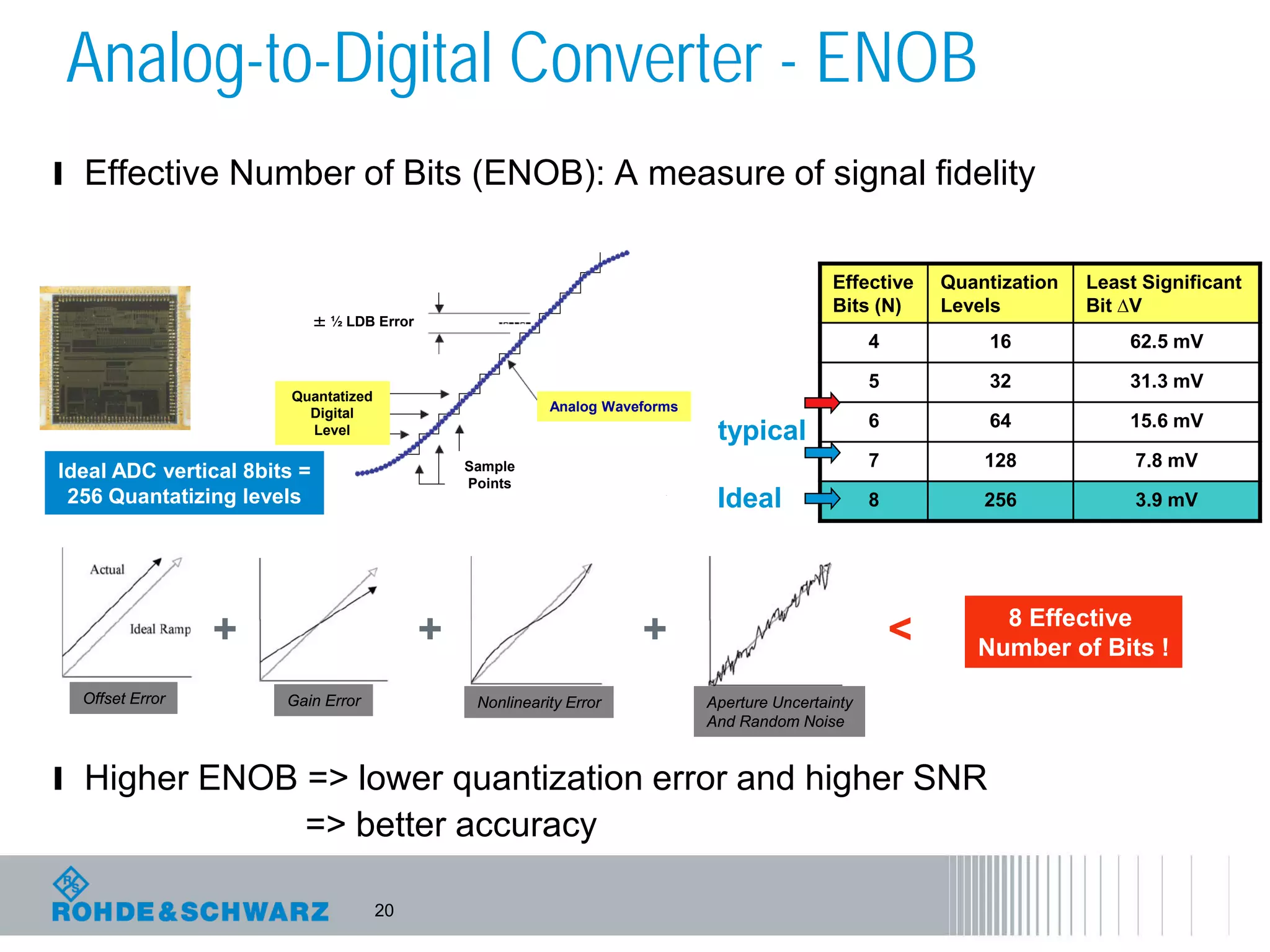 20
Analog-to-Digital Converter - ENOB
l Effective Number of Bits (ENOB): A measure of signal fidelity
l Higher ENOB => lower quantization error and higher SNR
=> better accuracy
Effective
Bits (N)
Quantization
Levels
Least Significant
Bit ∆V
4 16 62.5 mV
5 32 31.3 mV
6 64 15.6 mV
7 128 7.8 mV
8 256 3.9 mV
Offset Error Gain Error Nonlinearity Error Aperture Uncertainty
And Random Noise
+ + +
± ½ LDB Error
Quantatized
Digital
Level
Sample
Points
Analog Waveforms
<
Ideal ADC vertical 8bits =
256 Quantatizing levels
8 Effective
Number of Bits !
Ideal
typical
 