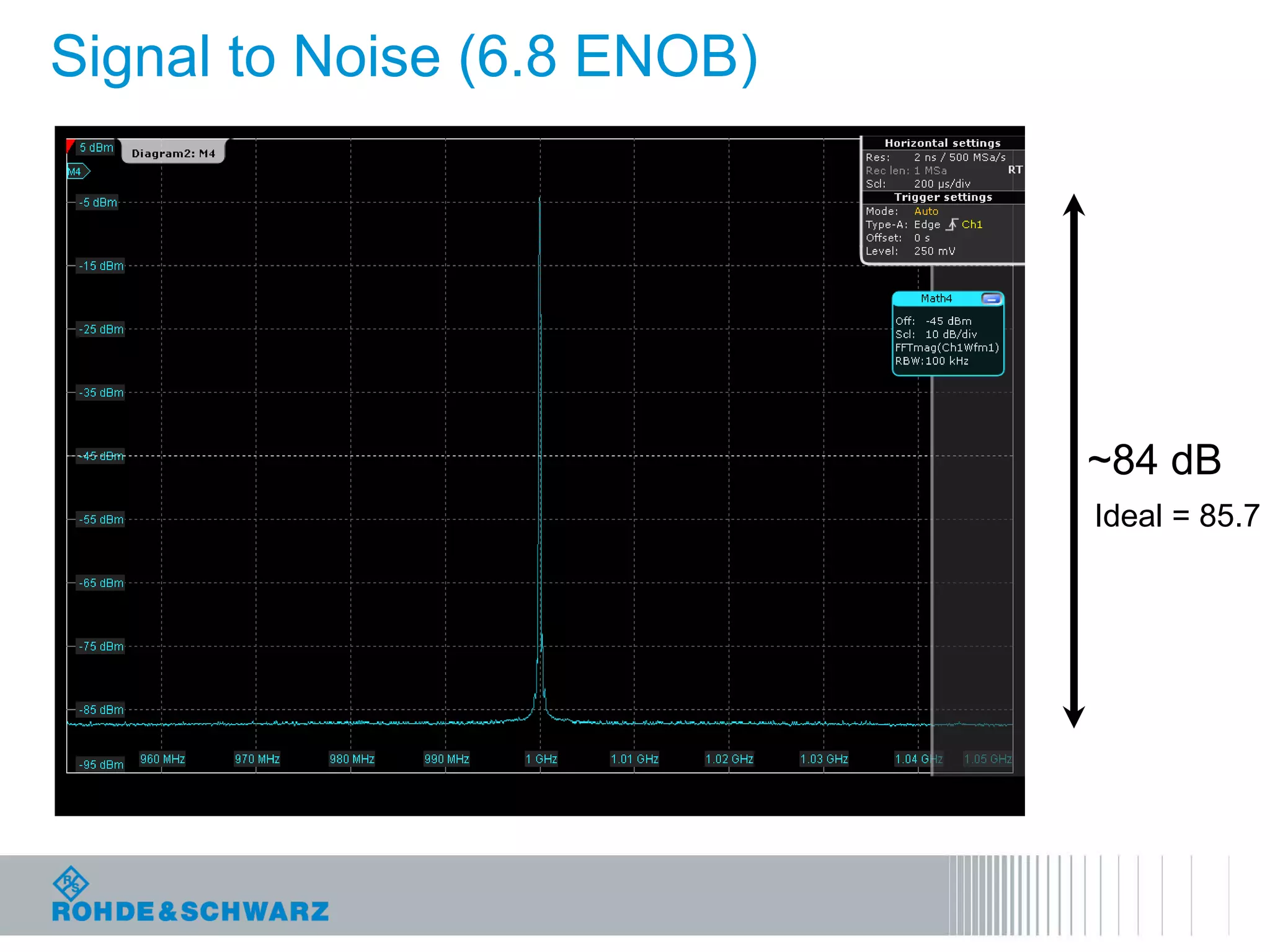 22
Signal to Noise (6.8 ENOB)
~84 dB
Ideal = 85.7
 