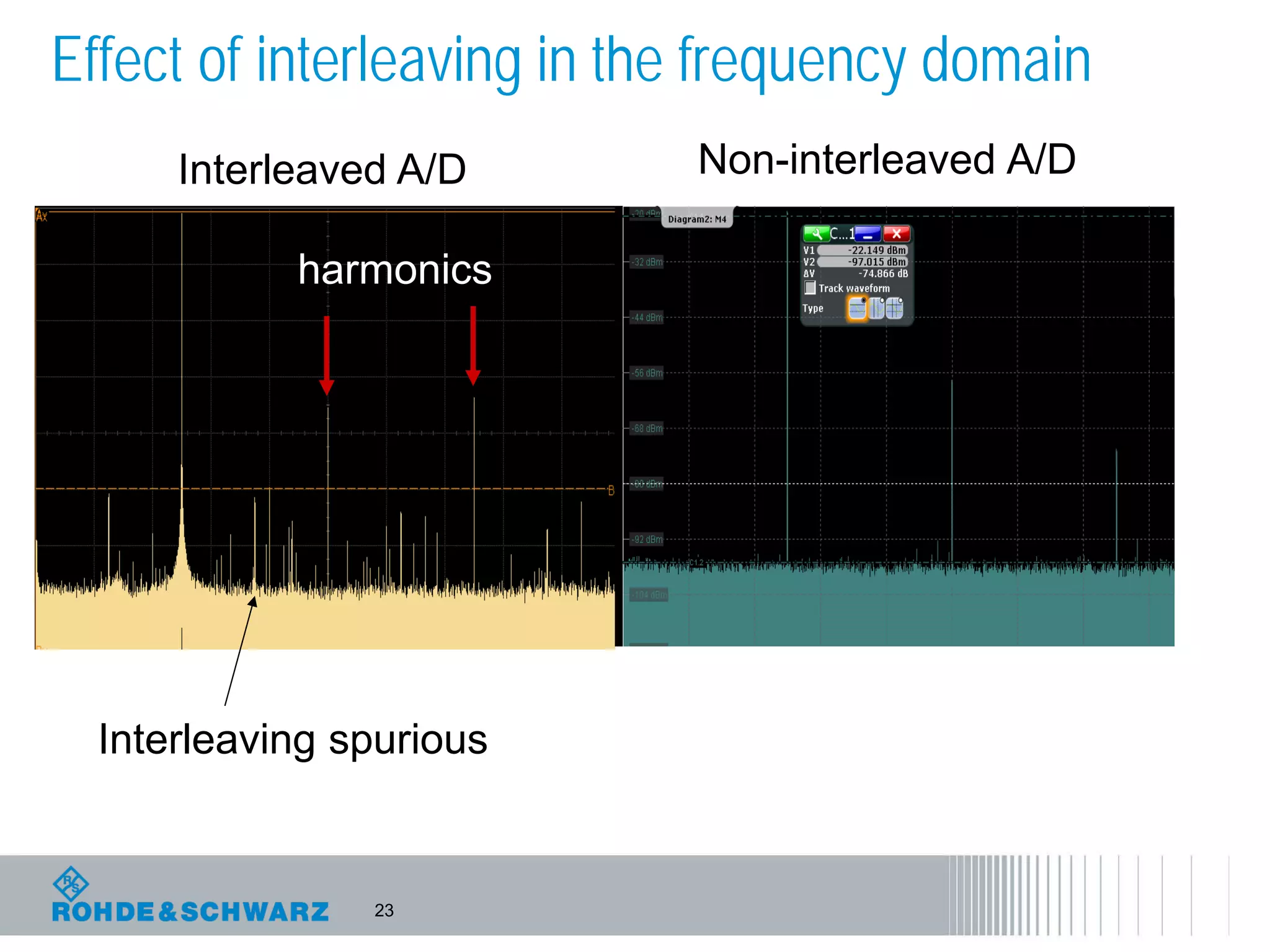 23
Effect of interleaving in the frequency domain
harmonics
Interleaving spurious
Interleaved A/D Non-interleaved A/D
 