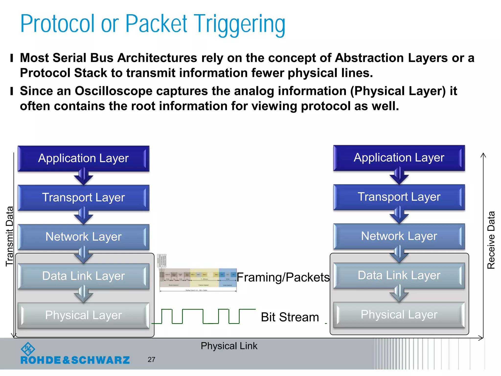 27
l Most Serial Bus Architectures rely on the concept of Abstraction Layers or a
Protocol Stack to transmit information fewer physical lines.
l Since an Oscilloscope captures the analog information (Physical Layer) it
often contains the root information for viewing protocol as well.
Protocol or Packet Triggering
Physical Layer
Data Link Layer
Network Layer
Transport Layer
Application Layer
Physical Layer
Data Link Layer
Network Layer
Transport Layer
Application Layer
Bit Stream
TransmitData
ReceiveData
Physical Link
Framing/Packets
 