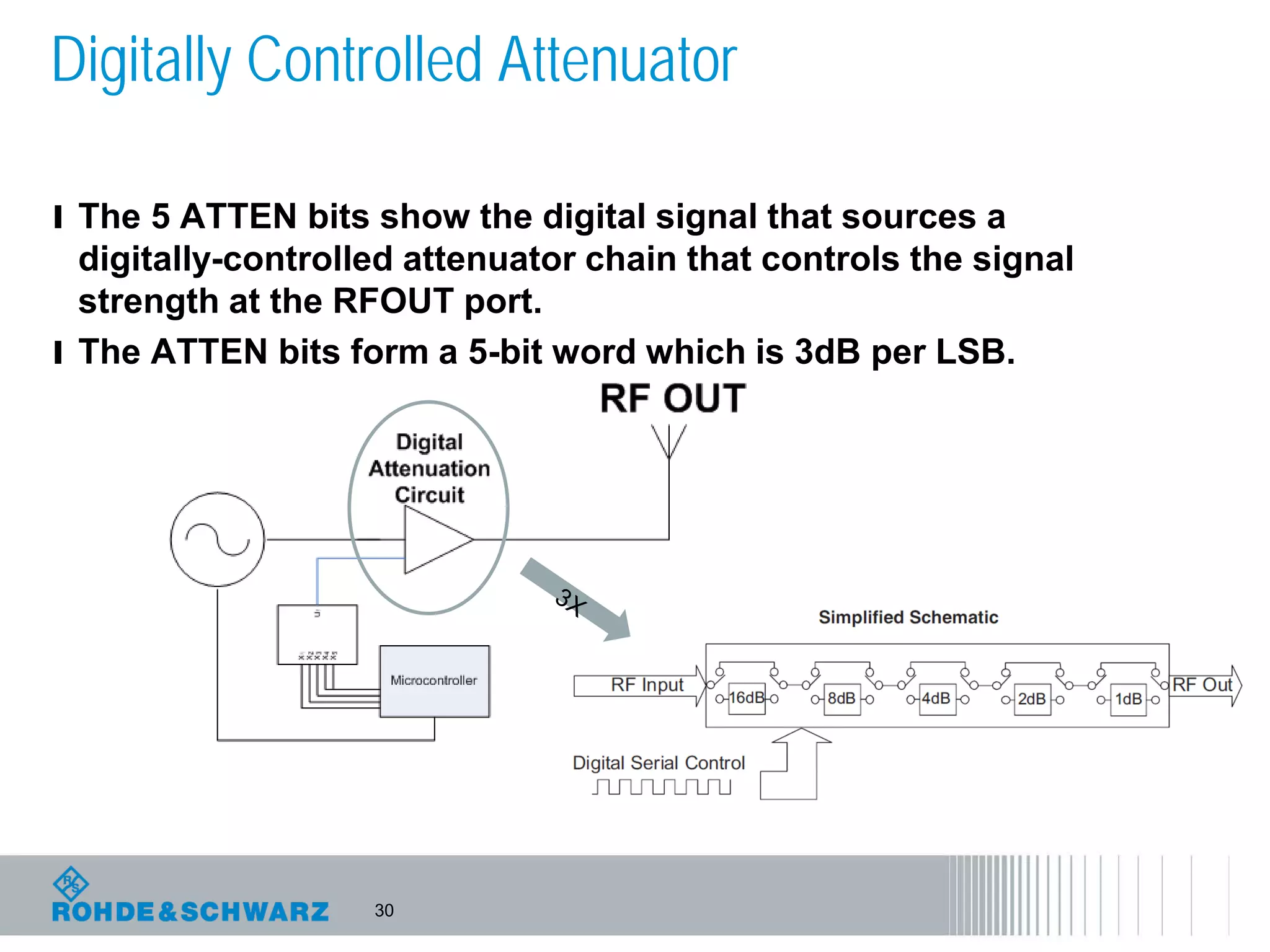 30
Digitally Controlled Attenuator
l The 5 ATTEN bits show the digital signal that sources a
digitally-controlled attenuator chain that controls the signal
strength at the RFOUT port.
l The ATTEN bits form a 5-bit word which is 3dB per LSB.
 