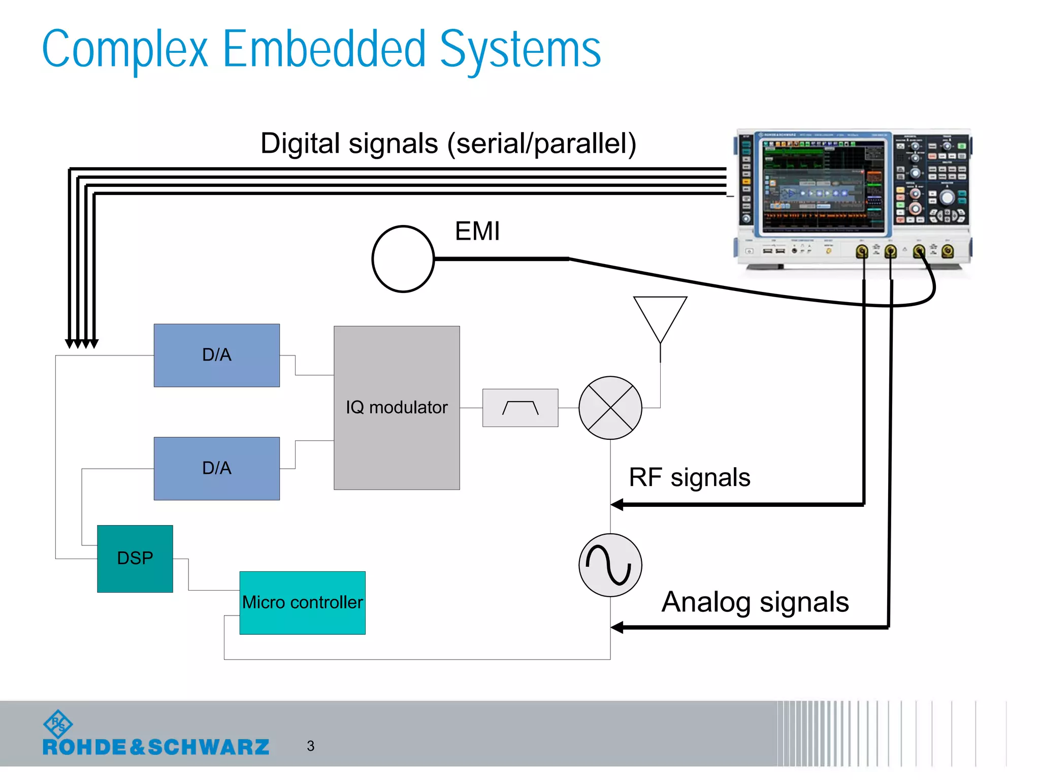 3
Complex Embedded Systems
D/A
D/A
DSP
Micro controller
IQ modulator
Digital signals (serial/parallel)
Analog signals
RF signals
EMI
 
