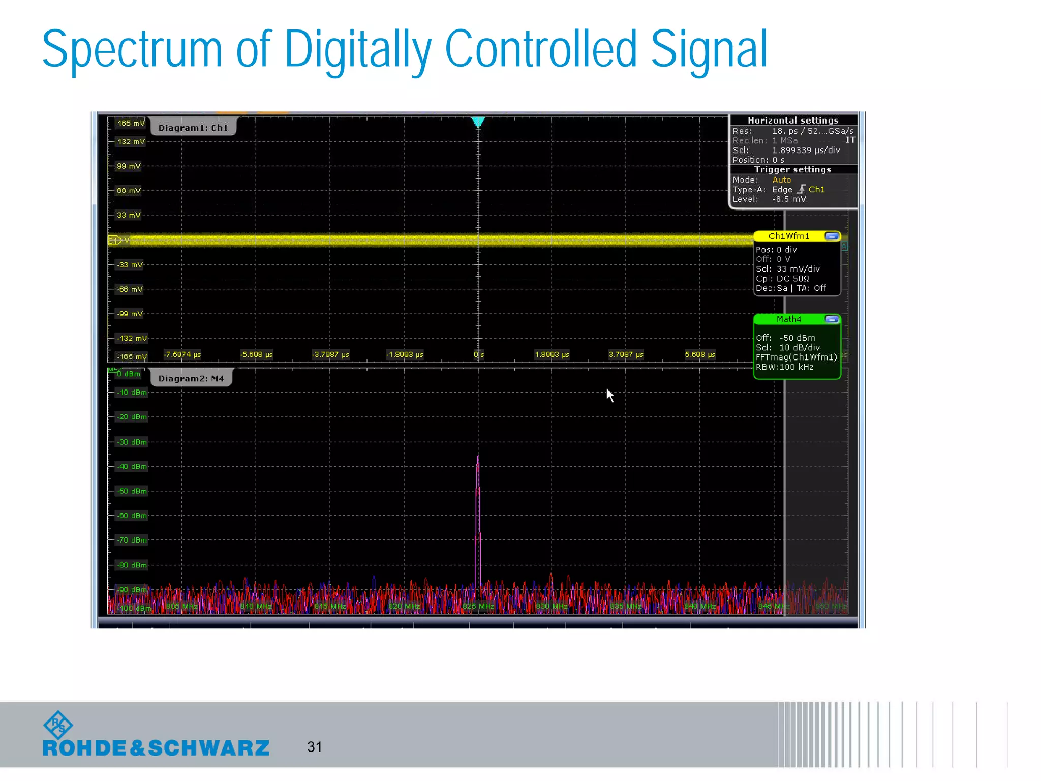 31
Spectrum of Digitally Controlled Signal
 