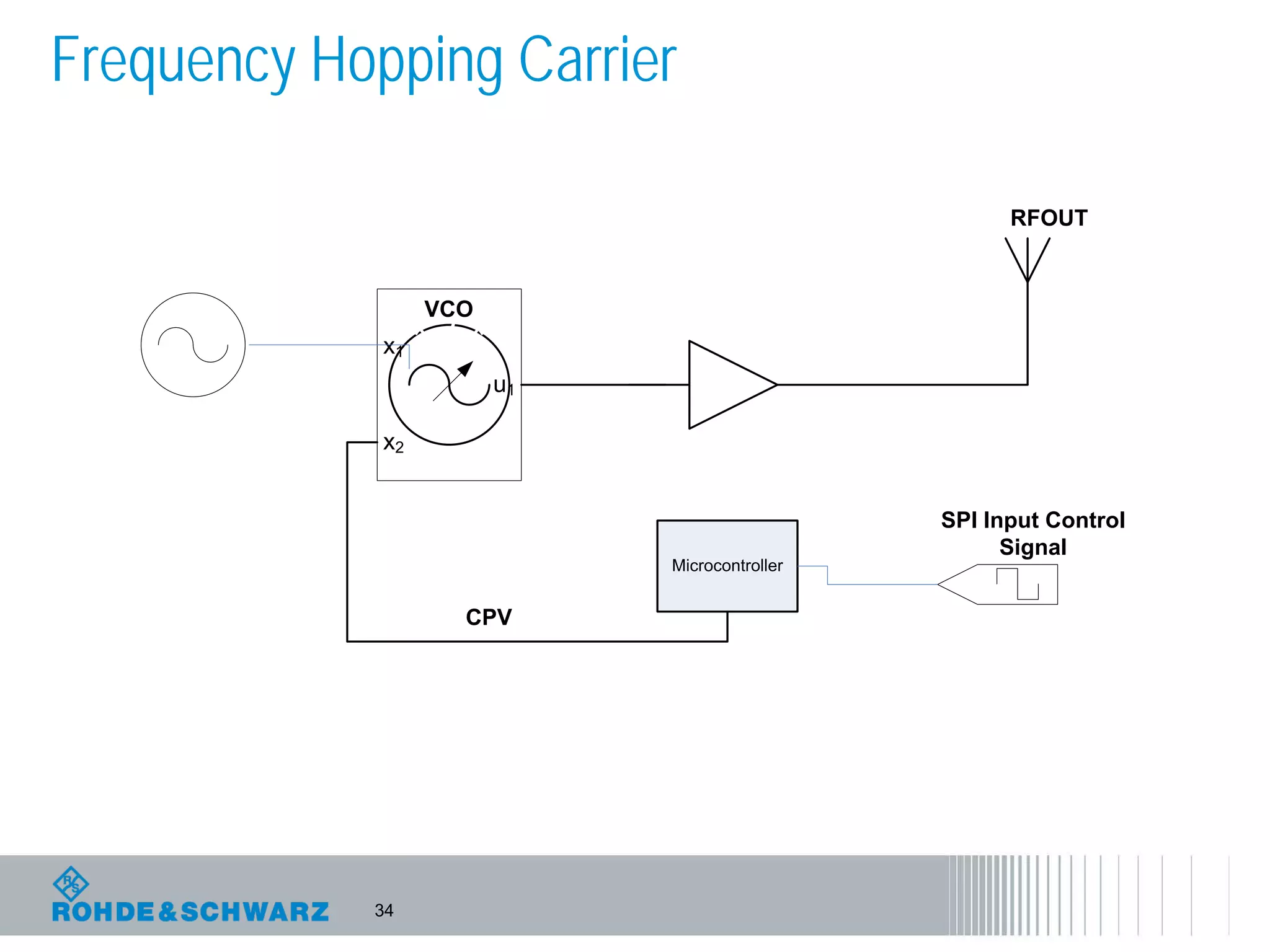 34
Frequency Hopping Carrier
Microcontroller
SPI Input Control
Signal
u1
x2
x1 * / *
VCO
CPV
RFOUT
 