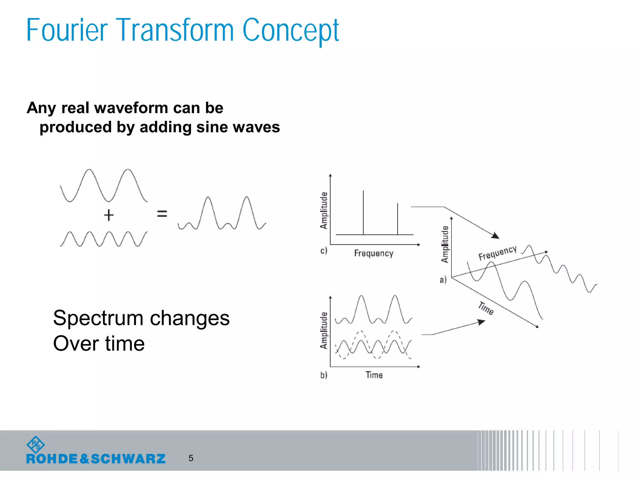 5
Fourier Transform Concept
Any real waveform can be
produced by adding sine waves
Spectrum changes
Over time
 