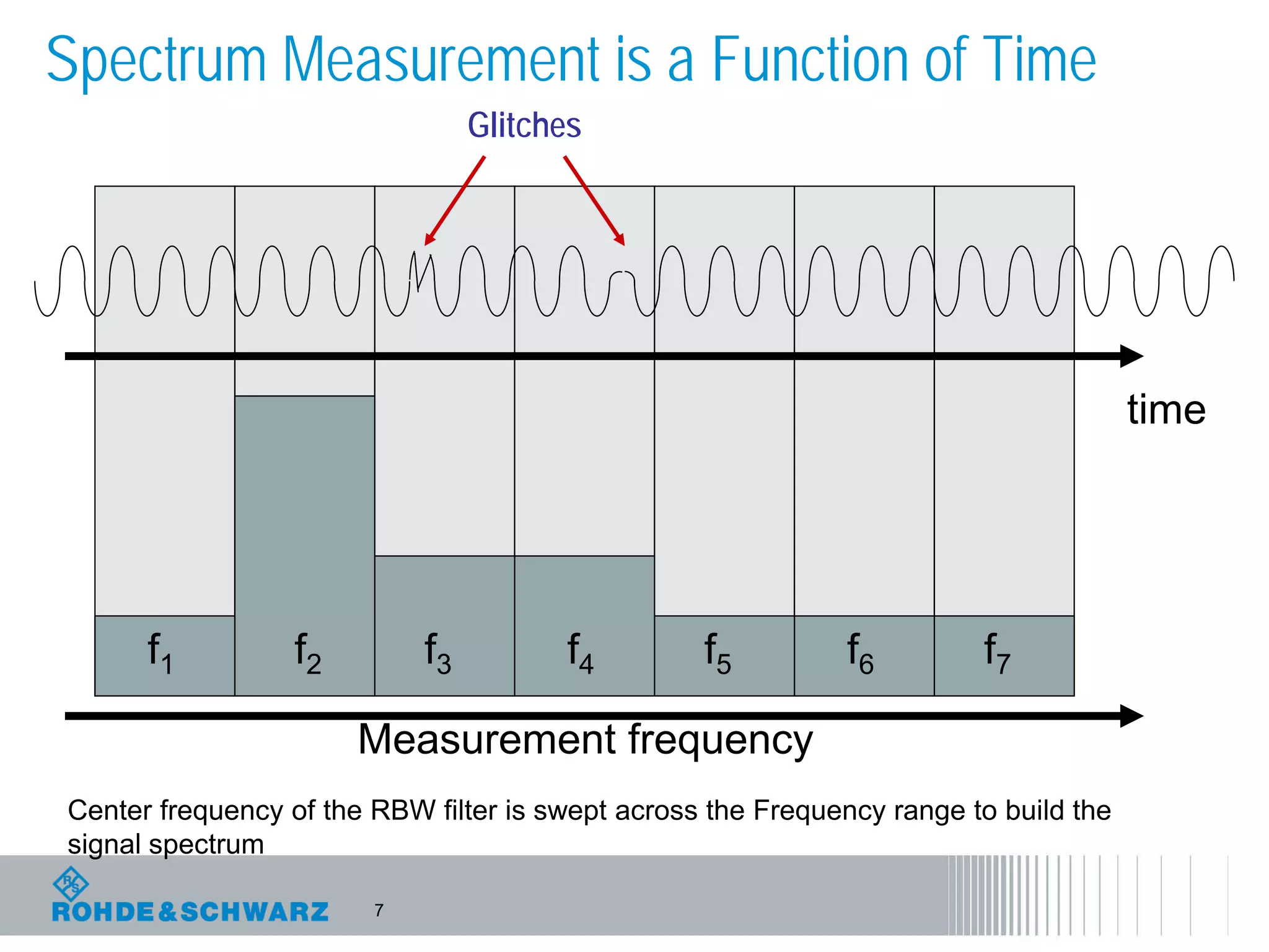 7
Spectrum Measurement is a Function of Time
Glitches
time
f1 f2 f3 f4 f5 f6 f7
Measurement frequency
Center frequency of the RBW filter is swept across the Frequency range to build the
signal spectrum
 