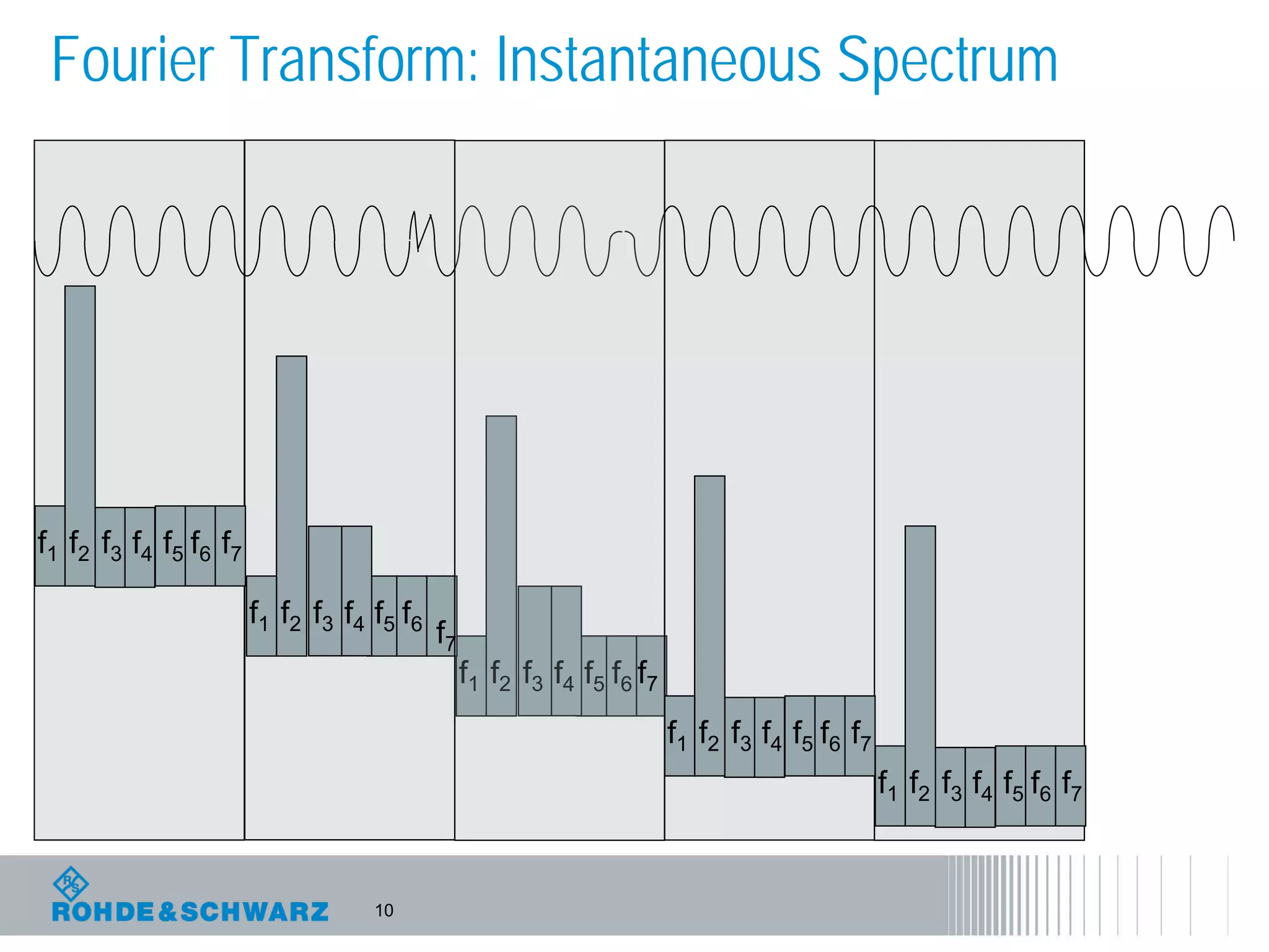 10
f1 f2 f3 f4 f5 f6
Fourier Transform: Instantaneous Spectrum
f1 f2 f3 f4 f5 f6 f7
f1 f2 f3 f4 f5 f6
f7
f1 f2 f3 f4 f5 f6 f7
f1 f2 f3 f4 f5 f6 f7
f7
 
