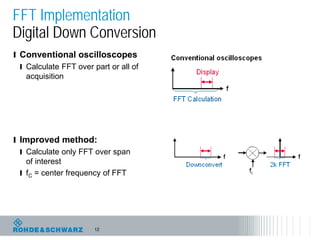12
FFT Implementation
Digital Down Conversion
l Conventional oscilloscopes
l Calculate FFT over part or all of
acquisition
l Improved method:
l Calculate only FFT over span
of interest
l fC = center frequency of FFT
 