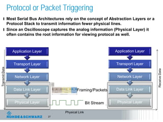 27
l Most Serial Bus Architectures rely on the concept of Abstraction Layers or a
Protocol Stack to transmit information fewer physical lines.
l Since an Oscilloscope captures the analog information (Physical Layer) it
often contains the root information for viewing protocol as well.
Protocol or Packet Triggering
Physical Layer
Data Link Layer
Network Layer
Transport Layer
Application Layer
Physical Layer
Data Link Layer
Network Layer
Transport Layer
Application Layer
Bit Stream
TransmitData
ReceiveData
Physical Link
Framing/Packets
 