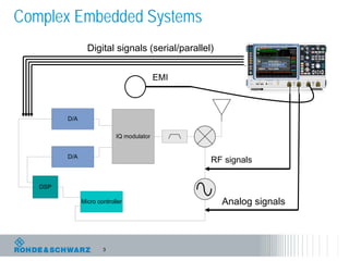 3
Complex Embedded Systems
D/A
D/A
DSP
Micro controller
IQ modulator
Digital signals (serial/parallel)
Analog signals
RF signals
EMI
 