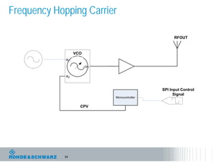 34
Frequency Hopping Carrier
Microcontroller
SPI Input Control
Signal
u1
x2
x1 * / *
VCO
CPV
RFOUT
 