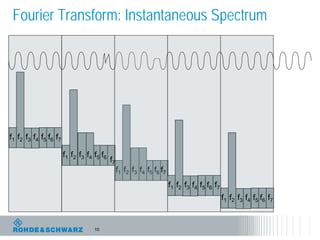 10
f1 f2 f3 f4 f5 f6
Fourier Transform: Instantaneous Spectrum
f1 f2 f3 f4 f5 f6 f7
f1 f2 f3 f4 f5 f6
f7
f1 f2 f3 f4 f5 f6 f7
f1 f2 f3 f4 f5 f6 f7
f7
 