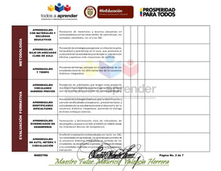 MAESTRA Página No. 2 de 7 
Maestro Tutor Mauricio Valencia Herrera 
METODOLOGÍA 
APRENDIZAJES 
CON MATERIALES Y 
RECURSOS 
EDUCATIVOS 
Planeación de materiales y recursos educativos en 
correspondencia con las necesidades de aprendi zaje, los 
conceptos abordados , los LC y los EBC. 
APRENDIZAJES 
BAJO UN ADECUADO 
CLIMA DE AULA 
Planeación de estrategias para generar un clima de respeto, 
tranquilidad y aprendi zaje en el aula, que promueva el 
autocontrol de los estudiantes y contemple la intervención 
efectiva y oportuna ante s ituaciones de confl icto. 
APRENDIZAJES 
Y TIEMPO 
Planeación del tiempo, centrado en el aprendi zaje de los 
es tudiantes durante los SEIS momentos de la secuencia 
didáctica integradora. 
EVALUACIÓN FORMATIVA 
APRENDIZAJES 
VINCULANDO 
SABERES PREVIOS 
Planeación de actividades que tengan como propós ito 
reactivar en los estudiantes aquellas experiencias y saberes 
que son prerrequisito para abordar los nuevos aprendizajes . 
APRENDIZAJES 
IDENTIFICANDO 
DIFICULTADES 
Planeación de estrategias didácticas para la Identi ficación y 
atención de dificultades conceptuales , procedimenta les y 
actitudinales de los estudiantes durante el desarrol lo de la 
secuencia didáctica integradora, poniendo en diálogo 
di s tintos enfoques teóricos . 
APRENDIZAJES 
EVIDENCIADOS EN 
DESEMPEÑOS 
Formulación y del imi tación clara de indicadores de 
desempeño a alcanzar en el SER, el HACER y el SABER, desde 
los Es tándares Bás icos de Competencia . 
APRENDIZAJES 
EN AUTO, HETERO Y 
COEVALUACIÓN 
Di seño de la evaluación contextualizada con: los LC, los EBC, 
las necesidades de aprendizaje, los aprendizajes centrales de 
la secuencia didáctica integradora, el contexto de los 
es tudiantes, los desempeños esperados, el tiempo de trabajo 
y las actividades realizadas; en procesos de auto, hetero y co-evaluación. 
 