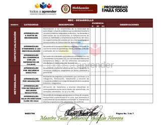 MEC - DESARROLLO 
MOMENTO CATEGORÍAS DESCRIPCIÓN 
EVIDENCIA 
OBSERVACIONES 
SI NO N/A 
MAESTRA Página No. 3 de 7 
Maestro ...