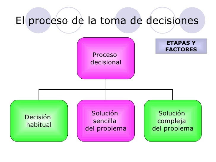 Las 8 Etapas Del Proceso De Toma De Decisiones es.slideshare.net