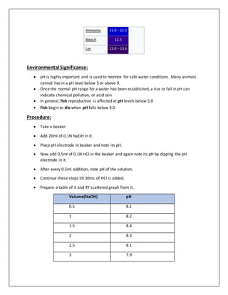 Ammonia 11.0 – 11.5
Bleach 12.5
Lye 13.0 – 13.6
Environmental Significance:
 pH is highly important and is used to monitor for safe water conditions. Many animals
cannot live in a pH level below 5 or above 9.
 Once the normal pH range for a water has been established, a rise or fall in pH can
indicate chemical pollution, or acid rain
 In general, fish reproduction is affected at pH levels below 5.0
 Fish begin to die when pH falls below 4.0
Procedure:
 Take a beaker.
 Add 20ml of 0.1N NaOH in it.
 Place pH electrode in beaker and note its pH.
 Now add 0.5ml of 0.1N HCl in the beaker and again note its pH by dipping the pH
electrode in it.
 After every 0.5ml addition, note pH of the solution.
 Continue these steps till 30mL of HCl is added.
 Prepare a table of it and XY scattered graph from it.
Volume(NaOH) pH
0.5 8.1
1 8.2
1.5 8.4
2 8.3
2.5 8.1
3 7.9
 