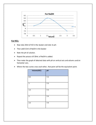 For HCL:
 Now take 20ml of HCl in the beaker and note its pH.
 Then add 0.5ml of NaOH in the beaker
 Note the pH of solution.
 Repeat the process till 30mL of NaOH is added.
 Then make the graph of obtained data with pH on vertical axis and volume used on
horizontal axis.
 Where the two curves cross each other, that point will be the equivalent point.
Volume(HCl) pH
0.5 7.2
1 7.3
1.5 7.3
2 7.4
2.5 7.4
7.8
7.9
8
8.1
8.2
8.3
8.4
8.5
0 0.5 1 1.5 2 2.5 3 3.5
pH
Volume
For NaOH
1
 