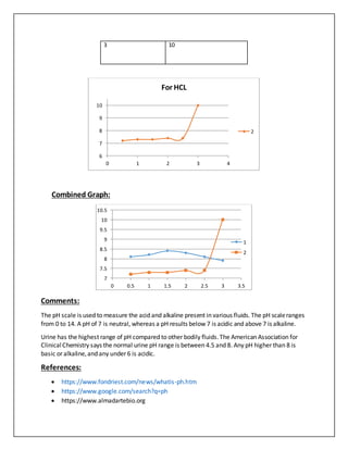 3 10
Combined Graph:
Comments:
The pH scale is used to measure the acid and alkaline present in various fluids. The pH scaleranges
from 0 to 14. A pH of 7 is neutral, whereas a pH results below 7 is acidic and above 7 is alkaline.
Urine has the highest range of pH compared to other bodily fluids.The American Association for
ClinicalChemistry says the normal urine pH range is between 4.5 and 8. Any pH higher than 8 is
basic or alkaline,and any under 6 is acidic.
References:
 https://www.fondriest.com/news/whatis-ph.htm
 https://www.google.com/search?q=ph
 https://www.almadartebio.org
6
7
8
9
10
0 1 2 3 4
For HCL
2
7
7.5
8
8.5
9
9.5
10
10.5
0 0.5 1 1.5 2 2.5 3 3.5
1
2
 