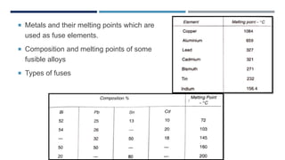  Metals and their melting points which are
used as fuse elements.
Composition and melting points of some
fusible alloys
Types of fuses