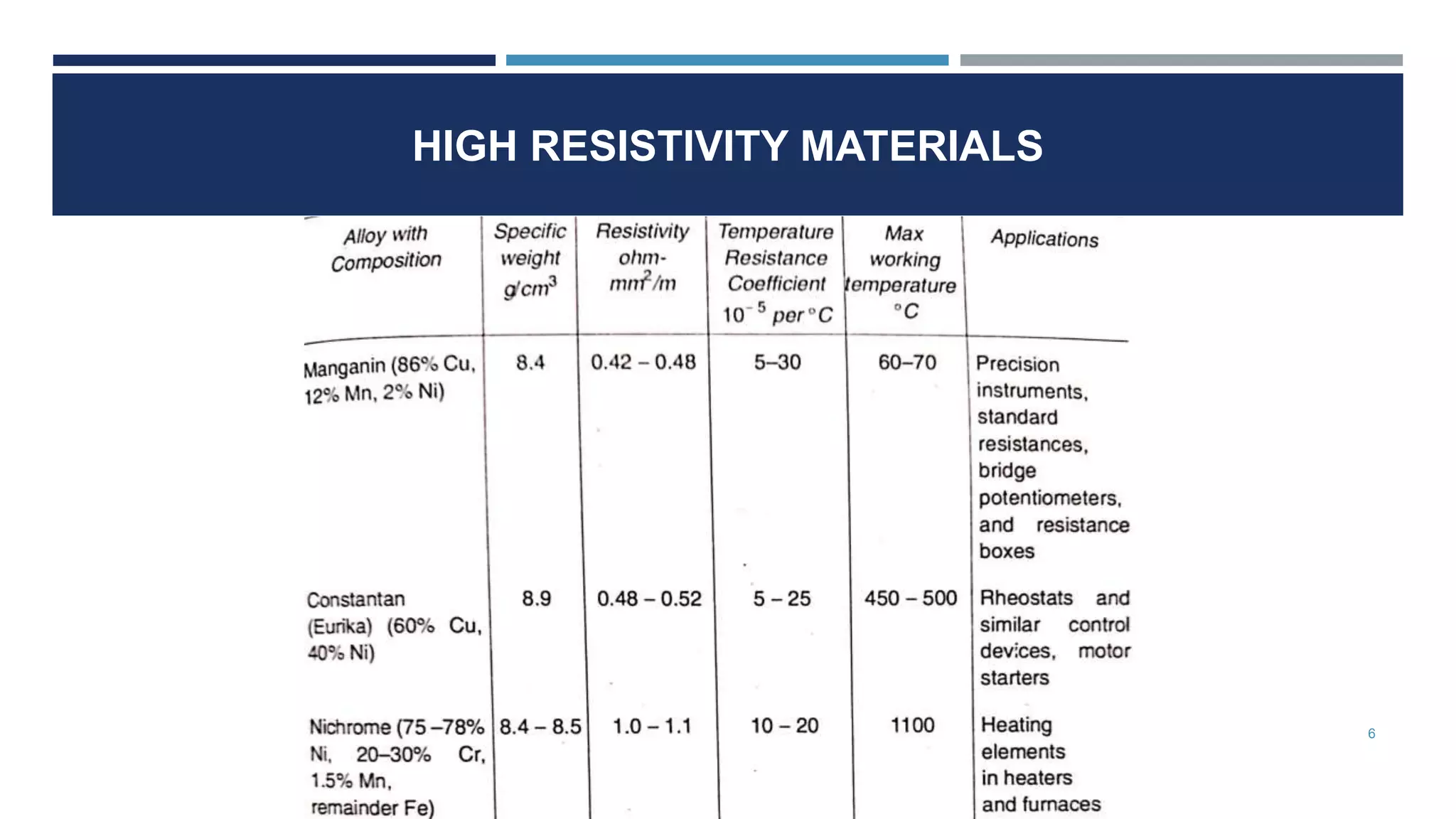 HIGH RESISTIVITY MATERIALS
6