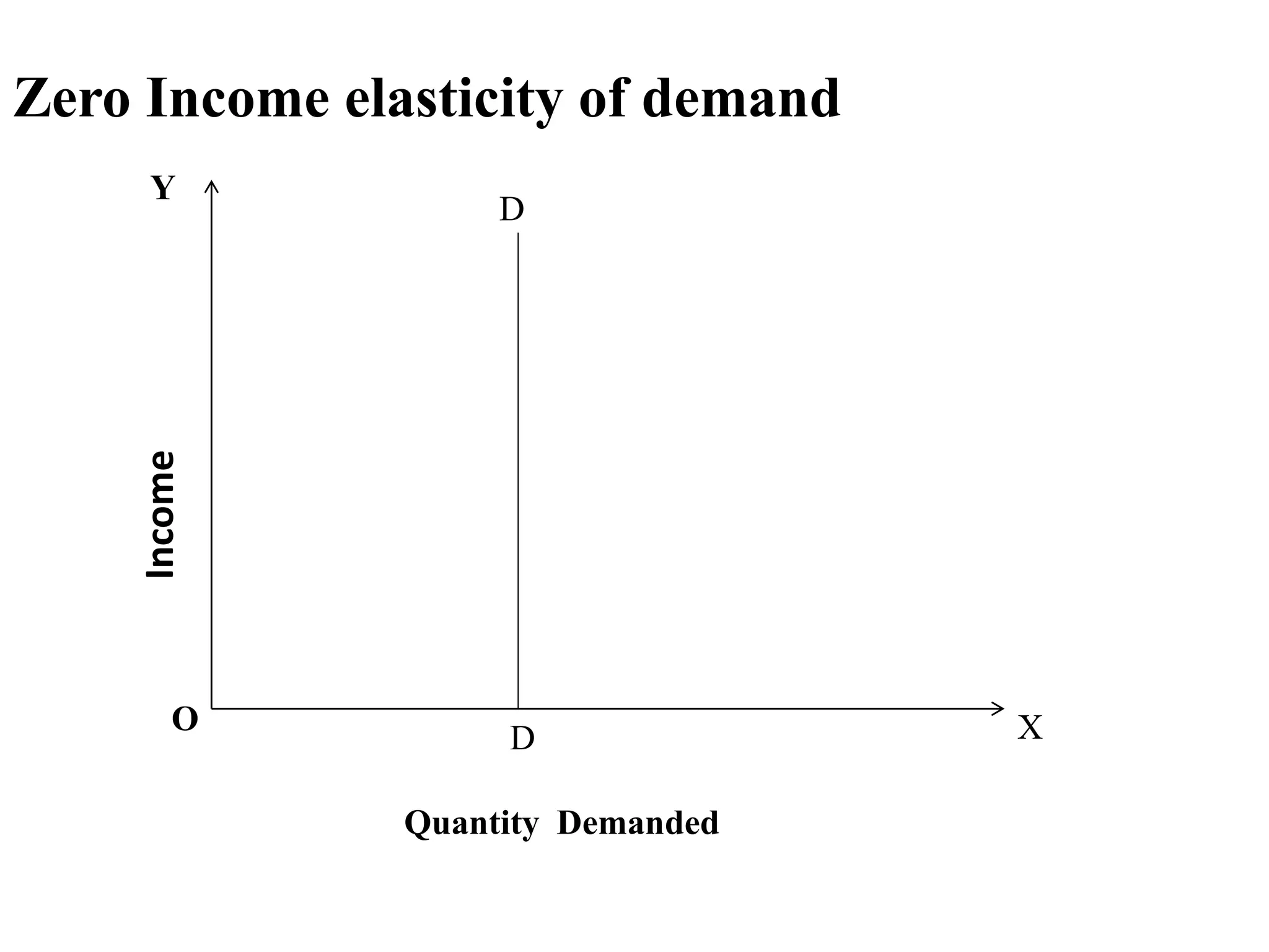 Zero Income elasticity of demand
Y
X
O
D
D
Quantity Demanded
Income
 