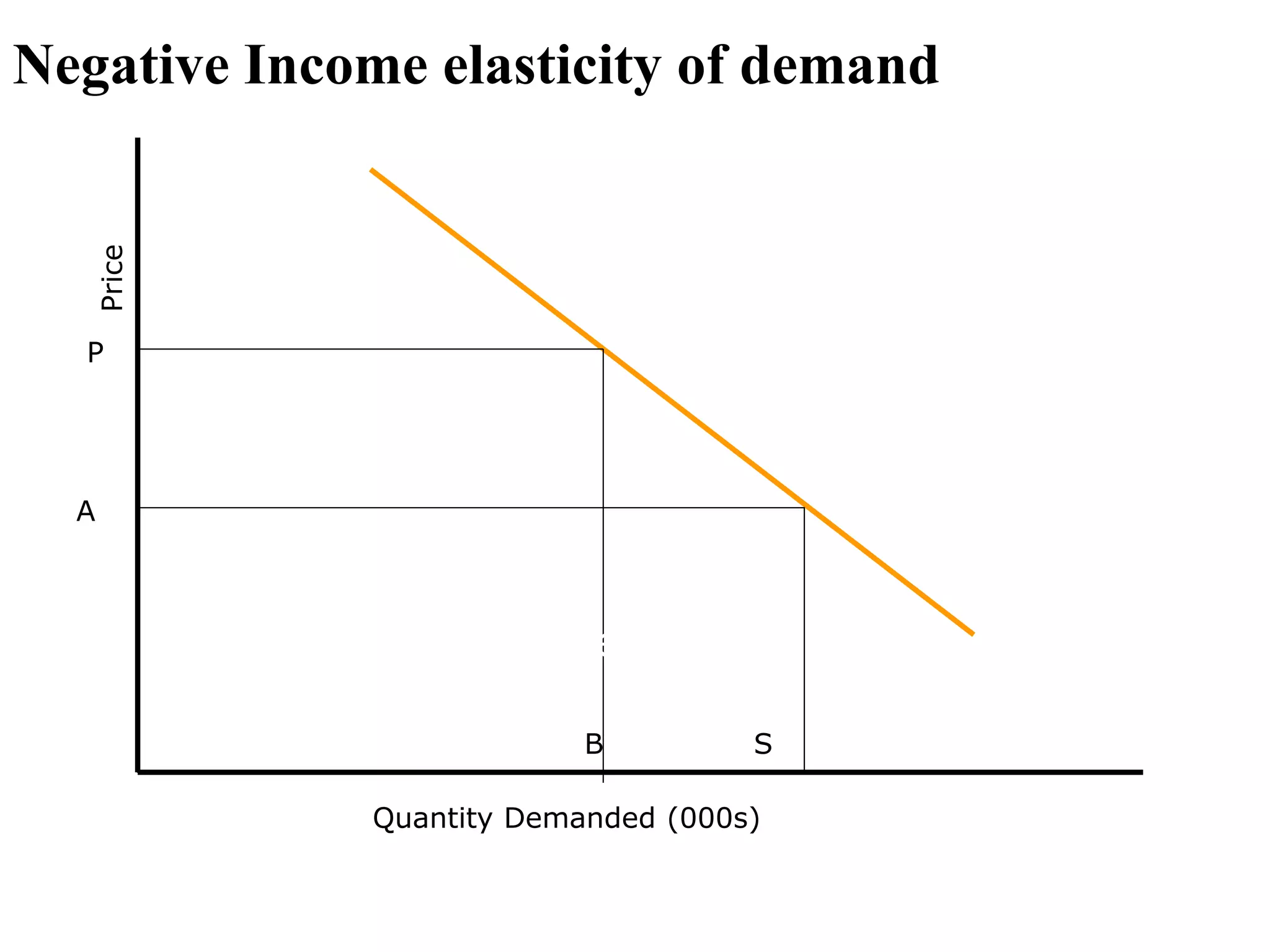 Negative Income elasticity of demand
Price
P
B
A
S
Total Revenue
Quantity Demanded (000s)
 