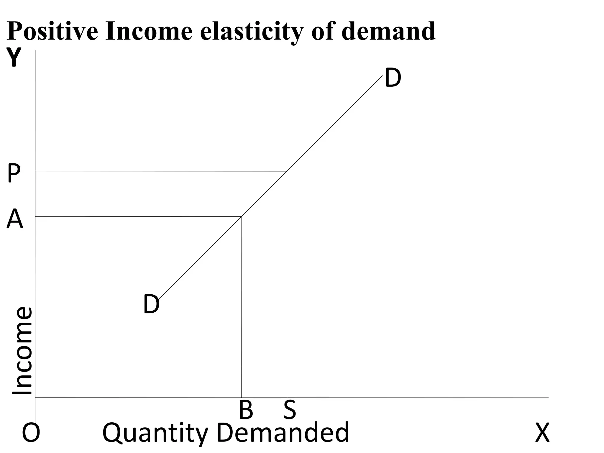 Positive Income elasticity of demand
Y
P
A
D
D
B S
O X
Quantity Demanded
Income
 