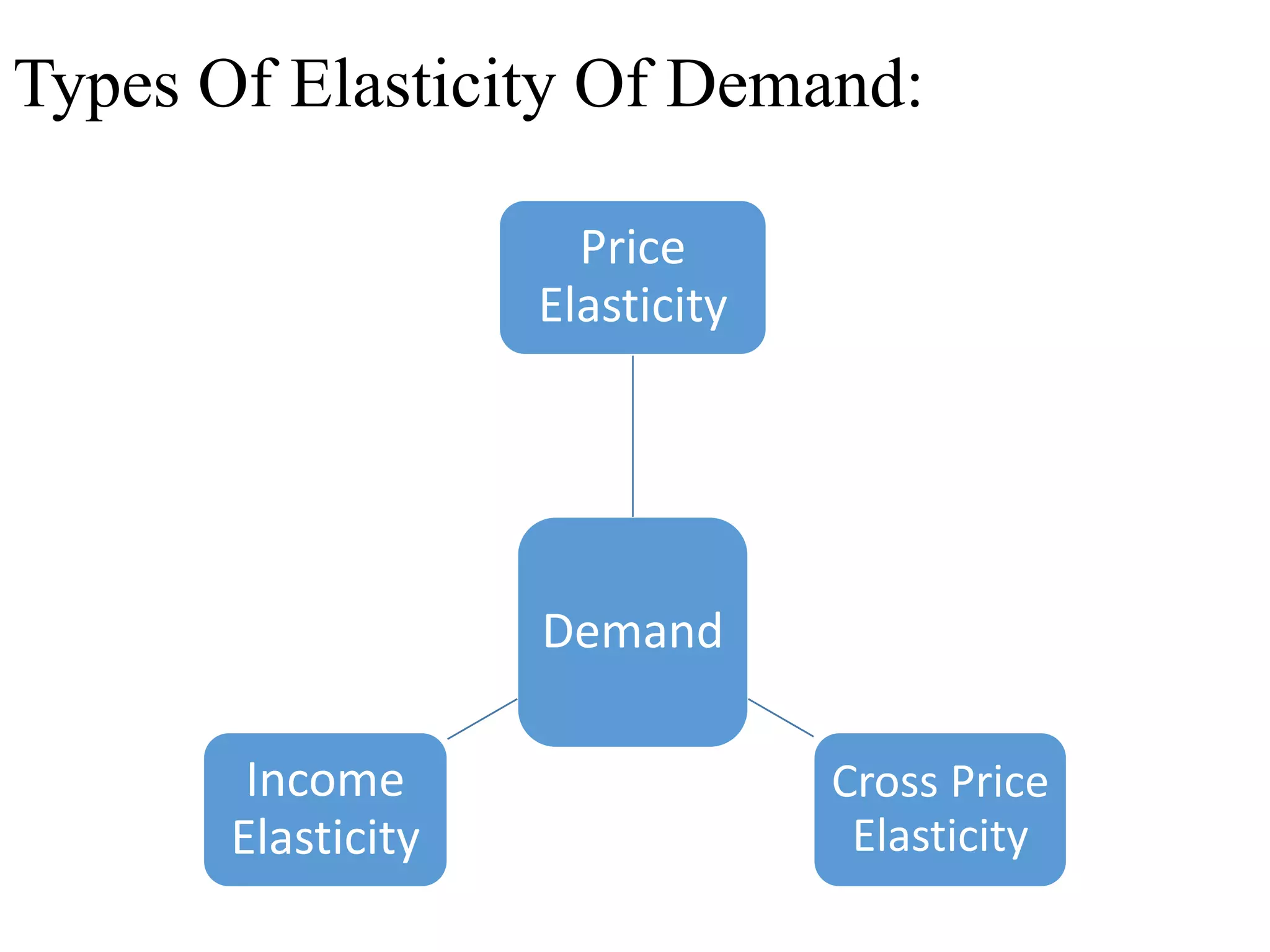Types Of Elasticity Of Demand:
Demand
Price
Elasticity
Cross Price
Elasticity
Income
Elasticity
 