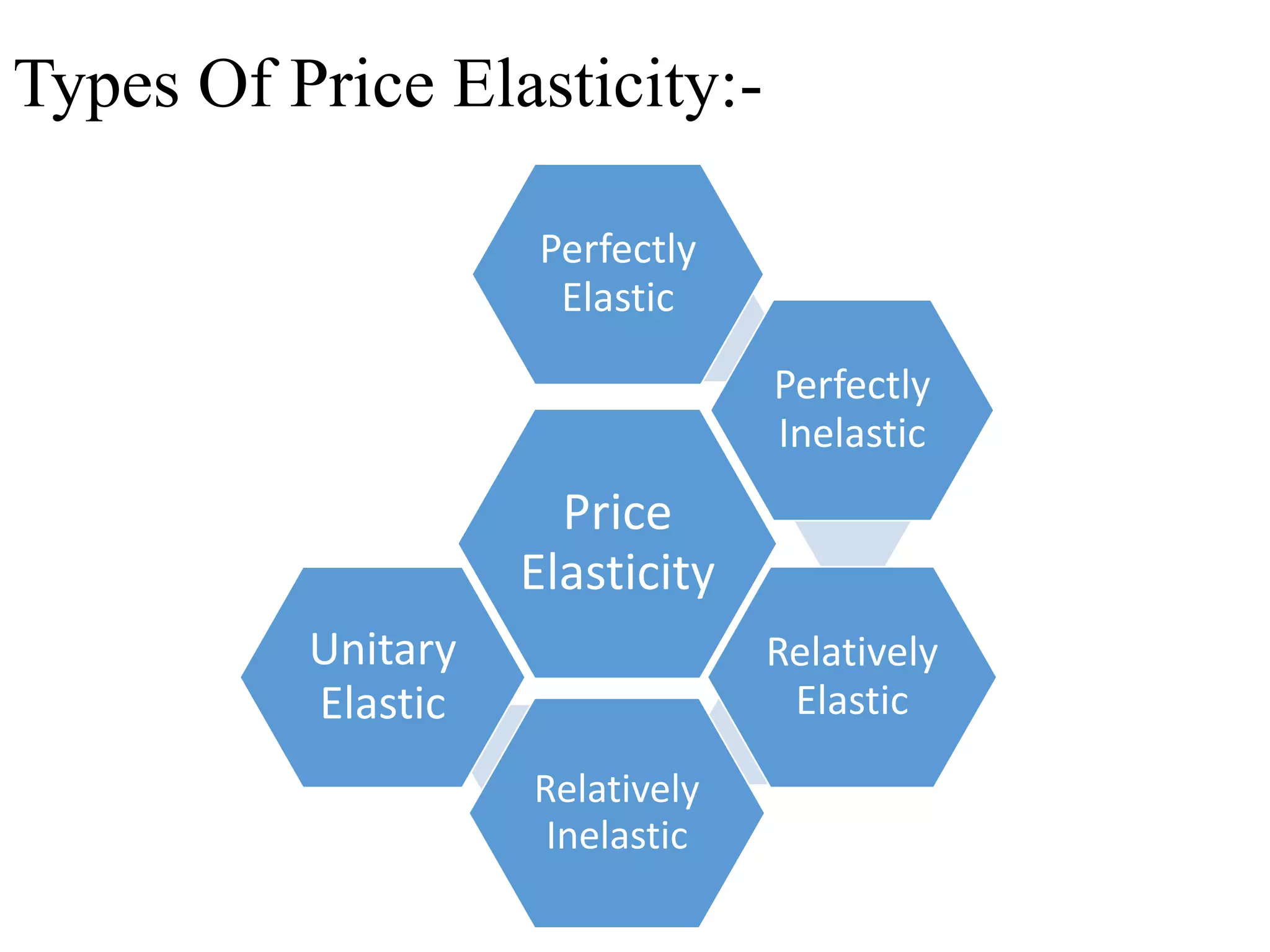Types Of Price Elasticity:-
Price
Elasticity
Perfectly
Elastic
Perfectly
Inelastic
Relatively
Elastic
Relatively
Inelastic
Unitary
Elastic
 