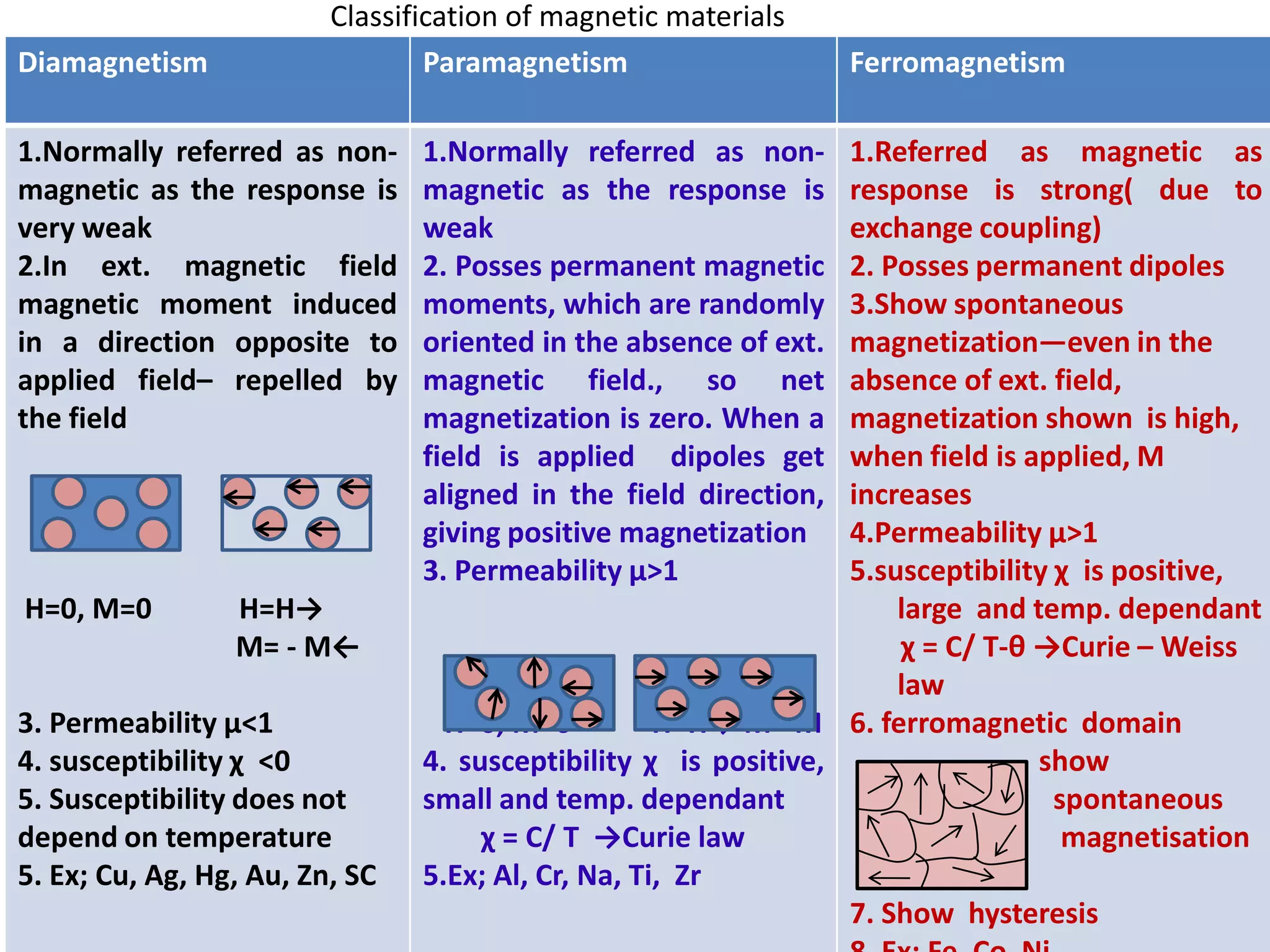 Eema magnetic properties of materials | PDF
