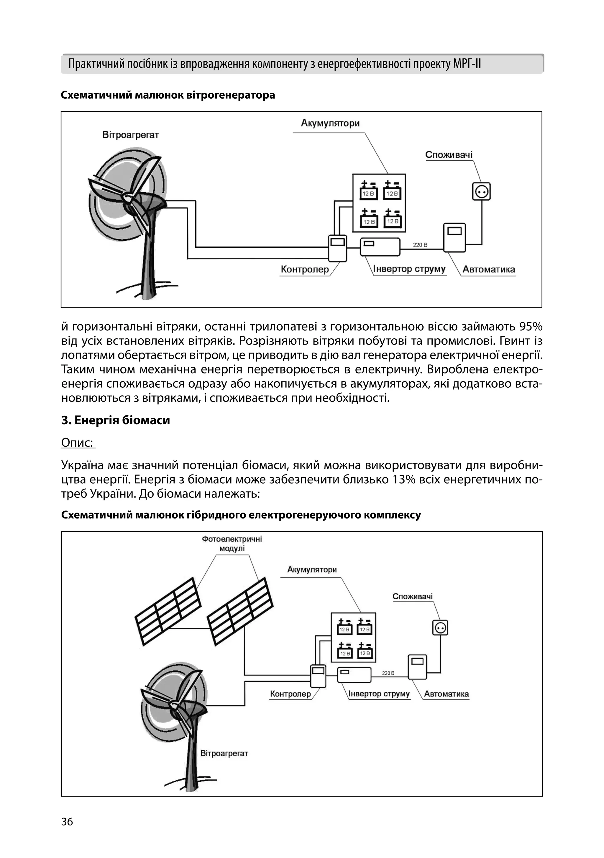 36
Практичний посібник із впровадження компоненту з енергоефективності проекту МРГ-ІІ
й горизонтальні вітряки, останні трилопатеві з горизонтальною віссю займають 95%
від усіх встановлених вітряків. Розрізняють вітряки побутові та промислові. Гвинт із
лопатями обертається вітром, це приводить в дію вал генератора електричної енергії.
Таким чином механічна енергія перетворюється в електричну. Вироблена електро-
енергія споживається одразу або накопичується в акумуляторах, які додатково вста-
новлюються з вітряками, і споживається при необхідності.
3. Енергія біомаси
Опис:
Україна має значний потенціал біомаси, який можна використовувати для виробни-
цтва енергії. Енергія з біомаси може забезпечити близько 13% всіх енергетичних по-
треб України. До біомаси належать:
Схематичний малюнок гібридного електрогенеруючого комплексу
Схематичний малюнок вітрогенератора
 