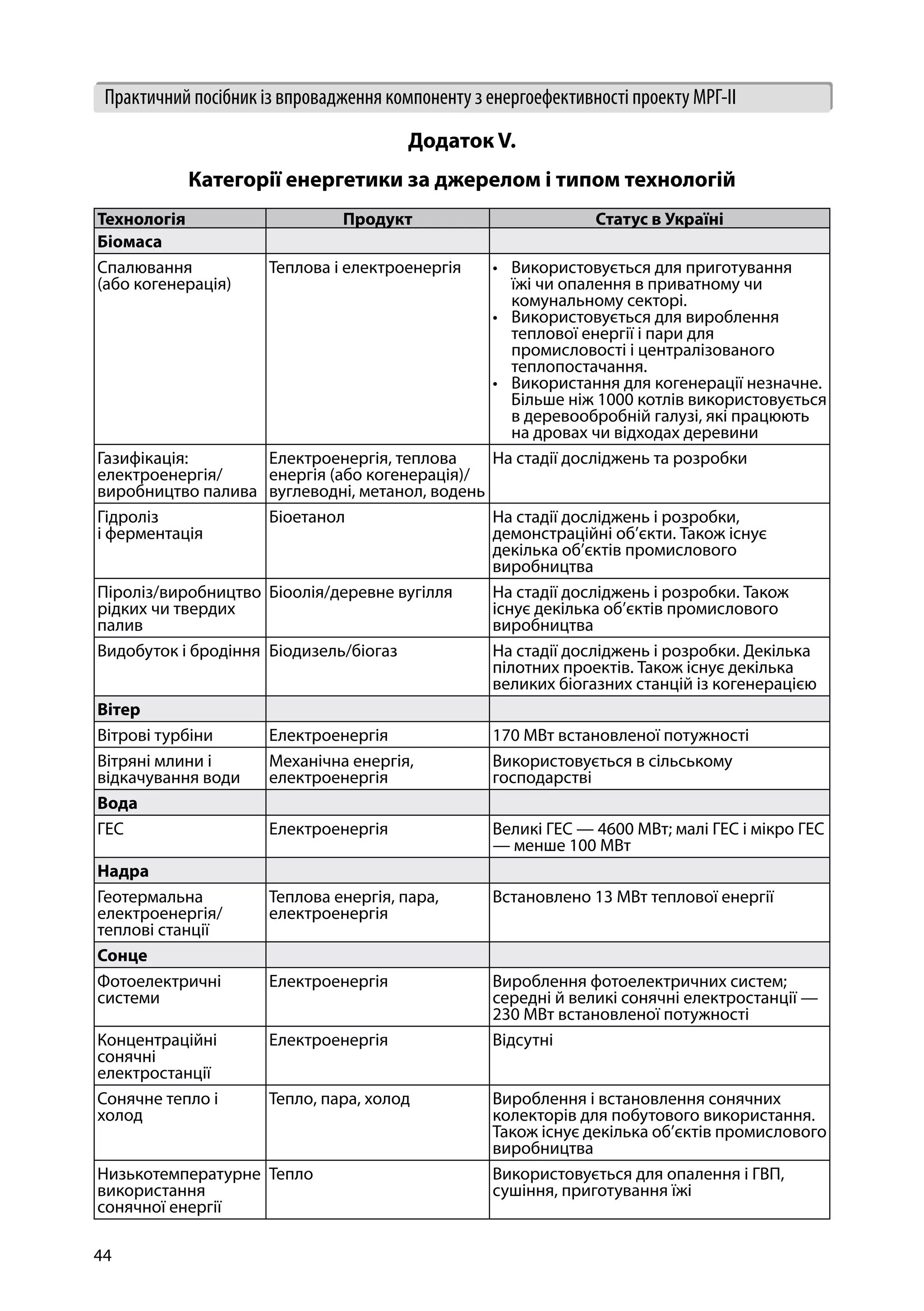 44
Практичний посібник із впровадження компоненту з енергоефективності проекту МРГ-ІІ
Додаток V.
Категорії енергетики за джерелом і типом технологій
Технологія Продукт Статус в Україні
Біомаса  
Спалювання
(або когенерація)
 
Теплова і електроенергія •	 Використовується для приготування
їжі чи опалення в приватному чи
комунальному секторі.
•	 Використовується для вироблення
теплової енергії і пари для
промисловості і централізованого
теплопостачання.
•	 Використання для когенерації незначне.
Більше ніж 1000 котлів використовується
в деревообробній галузі, які працюють
на дровах чи відходах деревини
Газифікація:
електроенергія/
виробництво палива
Електроенергія, теплова
енергія (або когенерація)/
вуглеводні, метанол, водень
На стадії досліджень та розробки
Гідроліз
і ферментація
Біоетанол На стадії досліджень і розробки,
демонстраційні об’єкти. Також існує
декілька об’єктів промислового
виробництва
Піроліз/виробництво
рідких чи твердих
палив
Біоолія/деревне вугілля На стадії досліджень і розробки. Також
існує декілька об’єктів промислового
виробництва
Видобуток і бродіння Біодизель/біогаз На стадії досліджень і розробки. Декілька
пілотних проектів. Також існує декілька
великих біогазних станцій із когенерацією
Вітер  
Вітрові турбіни Електроенергія 170 МВт встановленої потужності
Вітряні млини і
відкачування води
Механічна енергія,
електроенергія
Використовується в сільському
господарстві
Вода  
ГЕС Електроенергія Великі ГЕС — 4600 МВт; малі ГЕС і мікро ГЕС
— менше 100 МВт
Надра  
Геотермальна
електроенергія/
теплові станції
Теплова енергія, пара,
електроенергія
Встановлено 13 МВт теплової енергії
Сонце  
Фотоелектричні
системи
Електроенергія Вироблення фотоелектричних систем;
середні й великі сонячні електростанції —
230 МВт встановленої потужності
Концентраційні
сонячні
електростанції
Електроенергія Відсутні
Сонячне тепло і
холод
Тепло, пара, холод Вироблення і встановлення сонячних
колекторів для побутового використання.
Також існує декілька об’єктів промислового
виробництва
Низькотемпературне
використання
сонячної енергії
Тепло Використовується для опалення і ГВП,
сушіння, приготування їжі
 