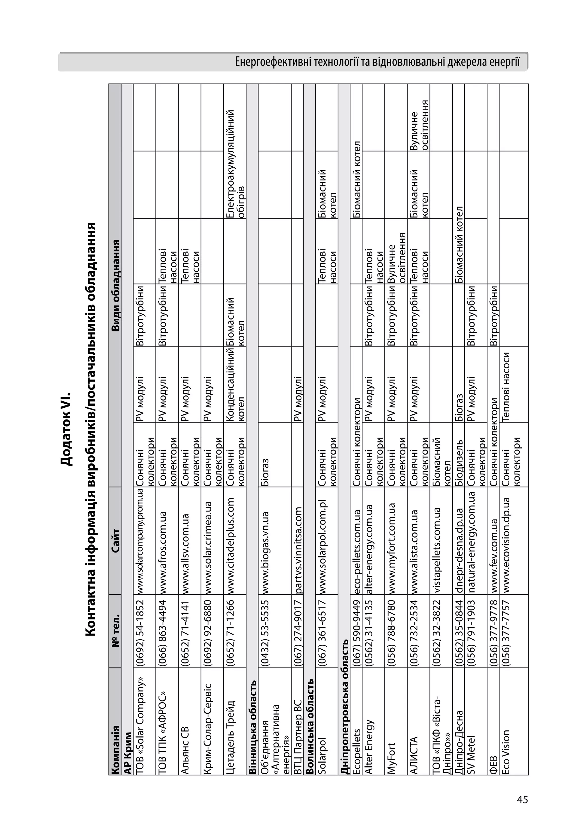 45
Енергоефективні технології та відновлювальні джерела енергіїДодатокVI.
Контактнаінформаціявиробників/постачальниківобладнання
Компанія№тел.СайтВидиобладнання
АРКрим
ТОВ«SolarCompany»(0692)54-1852www.solarcompany.prom.uaСонячні
колектори
PVмодуліВітротурбіни
ТОВТПК«АФРОС»(066)863-4494www.afros.com.uaСонячні
колектори
PVмодуліВітротурбіниТеплові
насоси
АльянсСВ(0652)71-4141www.allsv.com.uaСонячні
колектори
PVмодуліТеплові
насоси
Крим-Солар-Сервіс(0692)92-6880www.solar.crimea.uaСонячні
колектори
PVмодулі
ЦетадельТрейд(0652)71-1266www.citadelplus.comСонячні
колектори
Конденсаційний
котел
Біомасний
котел
Електроакумуляційний
обігрів
Вінницькаобласть
Об’єднання
«Алтернативна
енергія»
(0432)53-5535www.biogas.vn.uaБіогаз
ВТЦПартнерВС(067)274-9017partvs.vinnitsa.comPVмодулі
Волинськаобласть
Solarpol(067)361-6517www.solarpol.com.plСонячні
колектори
PVмодуліТеплові
насоси
Біомасний
котел
Дніпропетровськаобласть
Ecopellets(067)590-9449eco-pellets.com.uaСонячніколекториБіомаснийкотел
AlterEnergy(0562)31-4135alter-energy.com.uaСонячні
колектори
PVмодуліВітротурбіниТеплові
насоси
MyFort(056)788-6780www.myfort.com.uaСонячні
колектори
PVмодуліВітротурбіниВуличне
освітлення
АЛИСТА(056)732-2534www.alista.com.uaСонячні
колектори
PVмодуліВітротурбіниТеплові
насоси
Біомасний
котел
Вуличне
освітлення
ТОВ«ПКФ«Віста-
Дніпро»»
(0562)32-3822vistapellets.com.uaБіомасний
котел
Дніпро-Десна(0562)35-0844dnepr-desna.dp.uaБіодизельБіогазБіомаснийкотел
SVMetel(056)791-1903natural-energy.com.uaСонячні
колектори
PVмодуліВітротурбіни
ФЕВ(056)377-9778www.fev.com.uaСонячніколекториВітротурбіни
EcoVision(056)377-7757www.ecovision.dp.uaСонячні
колектори
Тепловінасоси
 