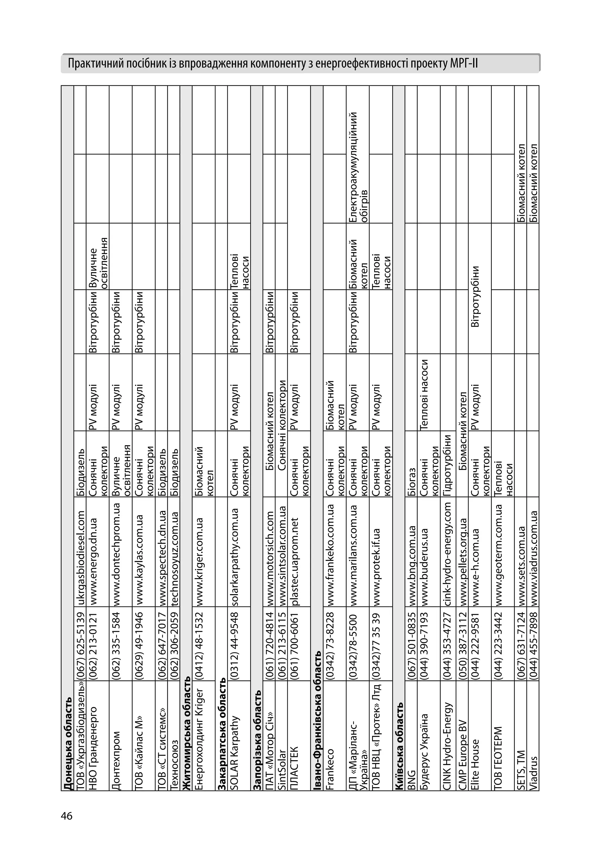 46
Практичний посібник із впровадження компоненту з енергоефективності проекту МРГ-ІІДонецькаобласть
ТОВ«Укргазбіодизель»(067)625-5139ukrgasbiodiesel.comБіодизель
НВОГранденерго(062)213-0121www.energo.dn.uaСонячні
колектори
PVмодуліВітротурбіниВуличне
освітлення
Донтехпром(062)335-1584www.dontechprom.uaВуличне
освітлення
PVмодуліВітротурбіни
ТОВ«КайласМ»(0629)49-1946www.kaylas.com.uaСонячні
колектори
PVмодуліВітротурбіни
ТОВ«СТсистемс»(062)647-7017www.spectech.dn.uaБіодизель
Техносоюз(062)306-2059technosoyuz.com.uaБіодизель
Житомирськаобласть
ЕнергохолдингKriger(0412)48-1532www.kriger.com.uaБіомасний
котел
Закарпатськаобласть
SOLARKarpathy(0312)44-9548solarkarpathy.com.uaСонячні
колектори
PVмодуліВітротурбіниТеплові
насоси
Запорізькаобласть
ПАТ«МоторСіч»(061)720-4814www.motorsich.comБіомаснийкотелВітротурбіни
SintSolar(061)213-6115www.sintsolar.com.uaСонячніколектори
ПЛАСТЕК(061)700-6061plastec.uaprom.netСонячні
колектори
PVмодуліВітротурбіни
Івано-Франківськаобласть
Frankeco(0342)73-8228www.frankeko.com.uaСонячні
колектори
Біомасний
котел
ДП«Маріланс-
Україна»
(0342)78-5500www.marilans.com.uaСонячні
колектори
PVмодуліВітротурбіниБіомасний
котел
Електроакумуляційний
обігрів
ТОВНВЦ«Протек»Лтд(0342)773539www.protek.if.uaСонячні
колектори
PVмодуліТеплові
насоси
Київськаобласть
BNG(067)501-0835www.bng.com.uaБіогаз
БудерусУкраїна(044)390-7193www.buderus.uaСонячні
колектори
Тепловінасоси
CINKHydro-Energy(044)353-4727cink-hydro-energy.comГідротурбіни
CMPEuropeBV(050)387-3112www.pellets.org.uaБіомаснийкотел
EliteHouse(044)222-9581www.e-h.com.uaСонячні
колектори
PVмодуліВітротурбіни
ТОВГЕОТЕРМ(044)223-3442www.geoterm.com.uaТеплові
насоси
SETS,TM(067)631-7124www.sets.com.uaБіомаснийкотел
Viadrus(044)455-7898www.viadrus.com.uaБіомаснийкотел
 