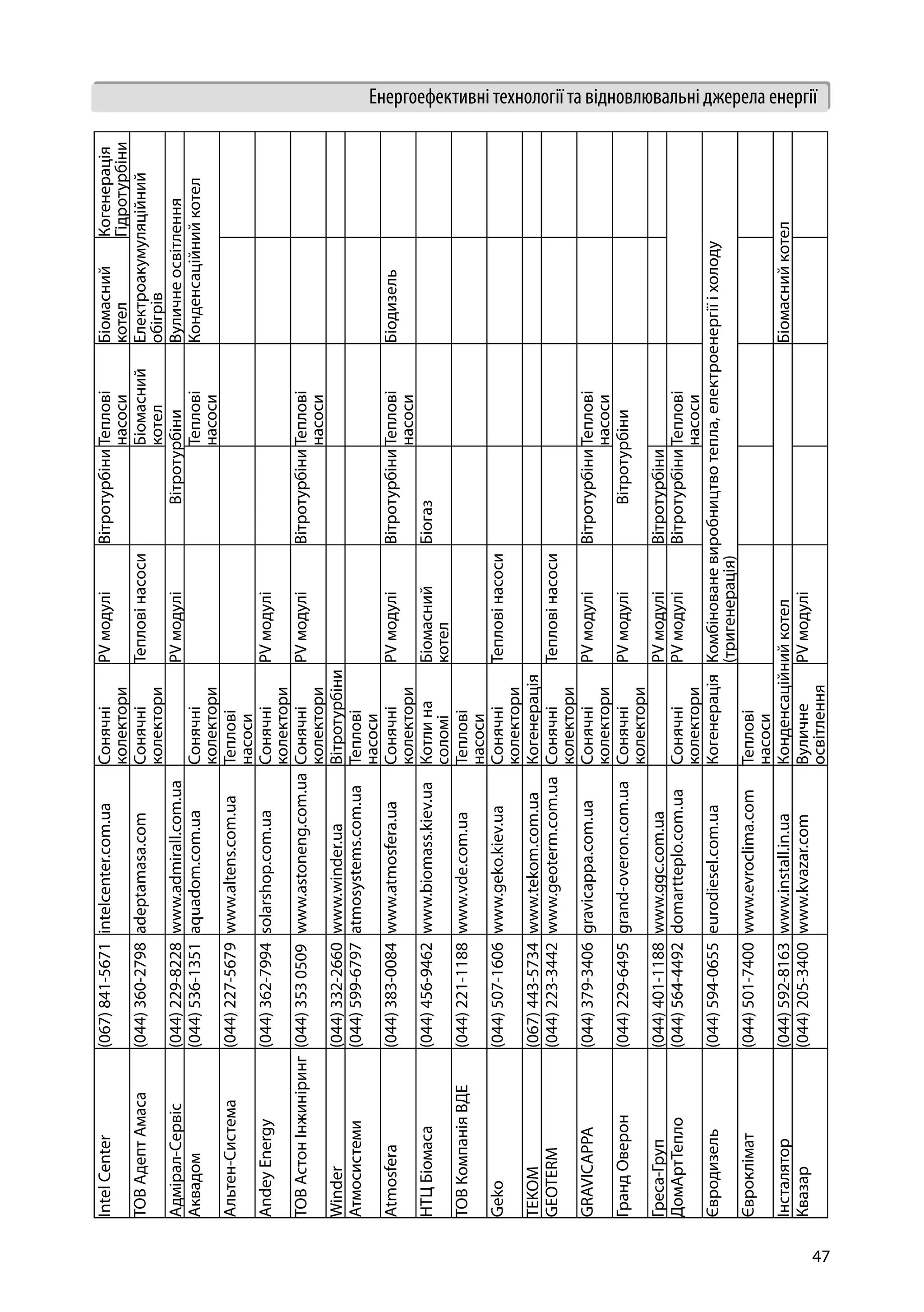 47
Енергоефективні технології та відновлювальні джерела енергіїIntelCenter(067)841-5671intelcenter.com.uaСонячні
колектори
PVмодуліВітротурбіниТеплові
насоси
Біомасний
котел
Когенерація
Гідротурбіни
ТОВАдептАмаса(044)360-2798adeptamasa.comСонячні
колектори
ТепловінасосиБіомасний
котел
Електроакумуляційний
обігрів
Адмірал-Сервіс(044)229-8228www.admirall.com.uaPVмодуліВітротурбіниВуличнеосвітлення
Аквадом(044)536-1351aquadom.com.uaСонячні
колектори
Теплові
насоси
Конденсаційнийкотел
Альтен-Система(044)227-5679www.altens.com.uaТеплові
насоси
AndeyEnergy(044)362-7994solarshop.com.uaСонячні
колектори
PVмодулі
ТОВАстонІнжиніринг(044)3530509www.astoneng.com.uaСонячні
колектори
PVмодуліВітротурбіниТеплові
насоси
Winder(044)332-2660www.winder.uaВітротурбіни
Атмосистеми(044)599-6797atmosystems.com.uaТеплові
насоси
Atmosfera(044)383-0084www.atmosfera.uaСонячні
колектори
PVмодуліВітротурбіниТеплові
насоси
Біодизель
НТЦБіомаса(044)456-9462www.biomass.kiev.uaКотлина
соломі
Біомасний
котел
Біогаз
ТОВКомпаніяВДЕ(044)221-1188www.vde.com.uaТеплові
насоси
Geko(044)507-1606www.geko.kiev.uaСонячні
колектори
Тепловінасоси
TEKOM(067)443-5734www.tekom.com.uaКогенерація
GEOTERM(044)223-3442www.geoterm.com.uaСонячні
колектори
Тепловінасоси
GRAVICAPPA(044)379-3406gravicappa.com.uaСонячні
колектори
PVмодуліВітротурбіниТеплові
насоси
ГрандОверон(044)229-6495grand-overon.com.uaСонячні
колектори
PVмодуліВітротурбіни
Греса-Груп(044)401-1188www.ggc.com.uaPVмодуліВітротурбіни
ДомАртТепло(044)564-4492domartteplo.com.uaСонячні
колектори
PVмодуліВітротурбіниТеплові
насоси
Євродизель(044)594-0655eurodiesel.com.uaКогенераціяКомбінованевиробництвотепла,електроенергіїіхолоду
(тригенерація)
Євроклімат(044)501-7400www.evroclima.comТеплові
насоси
Інсталятор(044)592-8163www.install.in.uaКонденсаційнийкотелБіомаснийкотел
Квазар(044)205-3400www.kvazar.comВуличне
освітлення
PVмодулі
 