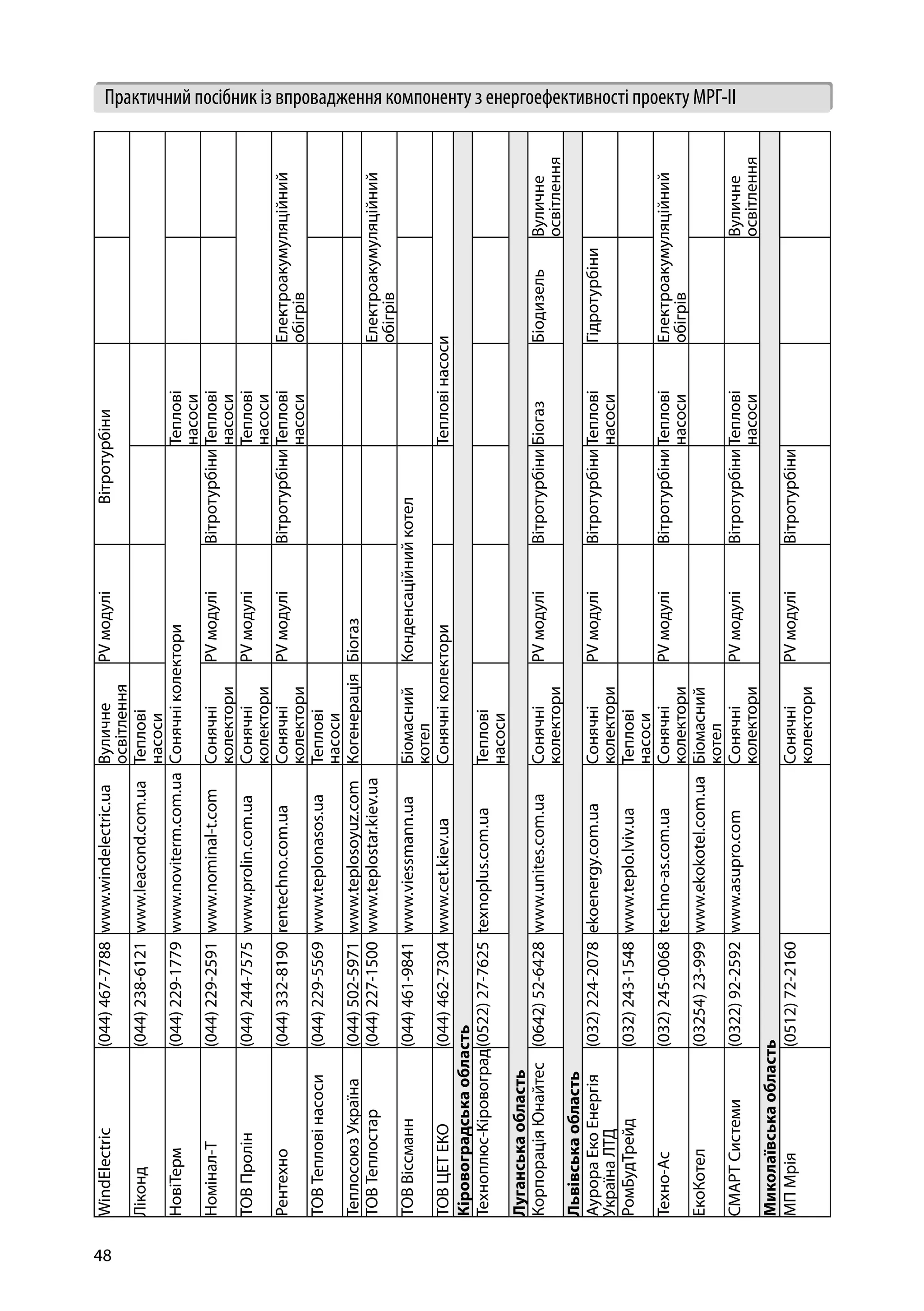 48
Практичний посібник із впровадження компоненту з енергоефективності проекту МРГ-ІІWindElectric(044)467-7788www.windelectric.uaВуличне
освітлення
PVмодуліВітротурбіни
Ліконд(044)238-6121www.leacond.com.uaТеплові
насоси
НовіТерм(044)229-1779www.noviterm.com.uaСонячніколекториТеплові
насоси
Номінал-Т(044)229-2591www.nominal-t.comСонячні
колектори
PVмодуліВітротурбіниТеплові
насоси
ТОВПролін(044)244-7575www.prolin.com.uaСонячні
колектори
PVмодуліТеплові
насоси
Рентехно(044)332-8190rentechno.com.uaСонячні
колектори
PVмодуліВітротурбіниТеплові
насоси
Електроакумуляційний
обігрів
ТОВТепловінасоси(044)229-5569www.teplonasos.uaТеплові
насоси
ТеплосоюзУкраїна(044)502-5971www.teplosoyuz.comКогенераціяБіогаз
ТОВТеплостар(044)227-1500www.teplostar.kiev.uaЕлектроакумуляційний
обігрів
ТОВВіссманн(044)461-9841www.viessmann.uaБіомасний
котел
Конденсаційнийкотел
ТОВЦЕТЕКО(044)462-7304www.cet.kiev.uaСонячніколекториТепловінасоси
Кіровоградськаобласть
Техноплюс-Кіровоград(0522)27-7625texnoplus.com.uaТеплові
насоси
Луганськаобласть
КорпораціяЮнайтес(0642)52-6428www.unites.com.uaСонячні
колектори
PVмодуліВітротурбіниБіогазБіодизельВуличне
освітлення
Львівськаобласть
АурораЕкоЕнергія
УкраїнаЛТД
(032)224-2078ekoenergy.com.uaСонячні
колектори
PVмодуліВітротурбіниТеплові
насоси
Гідротурбіни
РомБудТрейд(032)243-1548www.teplo.lviv.uaТеплові
насоси
Техно-Ас(032)245-0068techno-as.com.uaСонячні
колектори
PVмодуліВітротурбіниТеплові
насоси
Електроакумуляційний
обігрів
ЕкоКотел(03254)23-999www.ekokotel.com.uaБіомасний
котел
СМАРТСистеми(0322)92-2592www.asupro.comСонячні
колектори
PVмодуліВітротурбіниТеплові
насоси
Вуличне
освітлення
Миколаївськаобласть
МПМрія(0512)72-2160Сонячні
колектори
PVмодуліВітротурбіни
 