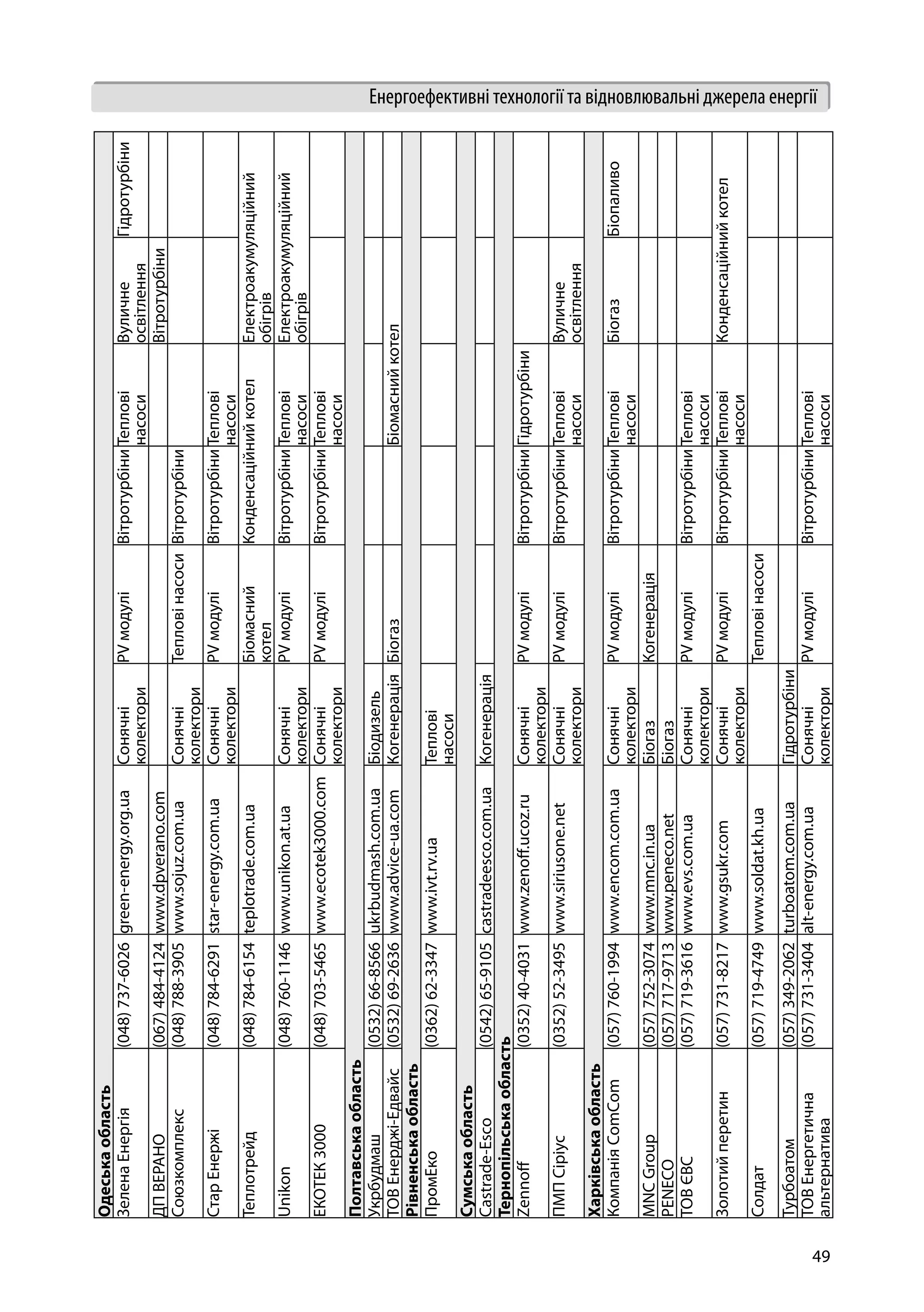 49
Енергоефективні технології та відновлювальні джерела енергіїОдеськаобласть
ЗеленаЕнергія(048)737-6026green-energy.org.uaСонячні
колектори
PVмодуліВітротурбіниТеплові
насоси
Вуличне
освітлення
Гідротурбіни
ДПВЕРАНО(067)484-4124www.dpverano.comВітротурбіни
Союзкомплекс(048)788-3905www.sojuz.com.uaСонячні
колектори
ТепловінасосиВітротурбіни
СтарЕнержі(048)784-6291star-energy.com.uaСонячні
колектори
PVмодуліВітротурбіниТеплові
насоси
Теплотрейд(048)784-6154teplotrade.com.uaБіомасний
котел
КонденсаційнийкотелЕлектроакумуляційний
обігрів
Unikon(048)760-1146www.unikon.at.uaСонячні
колектори
PVмодуліВітротурбіниТеплові
насоси
Електроакумуляційний
обігрів
ЕКОТЕК3000(048)703-5465www.ecotek3000.comСонячні
колектори
PVмодуліВітротурбіниТеплові
насоси
Полтавськаобласть
Укрбудмаш(0532)66-8566ukrbudmash.com.uaБіодизель
ТОВЕнерджі-Едвайс(0532)69-2636www.advice-ua.comКогенераціяБіогазБіомаснийкотел
Рівненськаобласть
ПромЕко(0362)62-3347www.ivt.rv.uaТеплові
насоси
Сумськаобласть
Castrade-Esco(0542)65-9105castradeesco.com.uaКогенерація
Тернопільськаобласть
Zennoff(0352)40-4031www.zenoff.ucoz.ruСонячні
колектори
PVмодуліВітротурбіниГідротурбіни
ПМПСіріус(0352)52-3495www.siriusone.netСонячні
колектори
PVмодуліВітротурбіниТеплові
насоси
Вуличне
освітлення
Харківськаобласть
КомпаніяComCom(057)760-1994www.encom.com.uaСонячні
колектори
PVмодуліВітротурбіниТеплові
насоси
БіогазБіопаливо
MNCGroup(057)752-3074www.mnc.in.uaБіогазКогенерація
PENECO(057)717-9713www.peneco.netБіогаз
ТОВЄВС(057)719-3616www.evs.com.uaСонячні
колектори
PVмодуліВітротурбіниТеплові
насоси
Золотийперетин(057)731-8217www.gsukr.comСонячні
колектори
PVмодуліВітротурбіниТеплові
насоси
Конденсаційнийкотел
Солдат(057)719-4749www.soldat.kh.uaТепловінасоси
Турбоатом(057)349-2062turboatom.com.uaГідротурбіни
ТОВЕнергетична
альтернатива
(057)731-3404alt-energy.com.uaСонячні
колектори
PVмодуліВітротурбіниТеплові
насоси
 