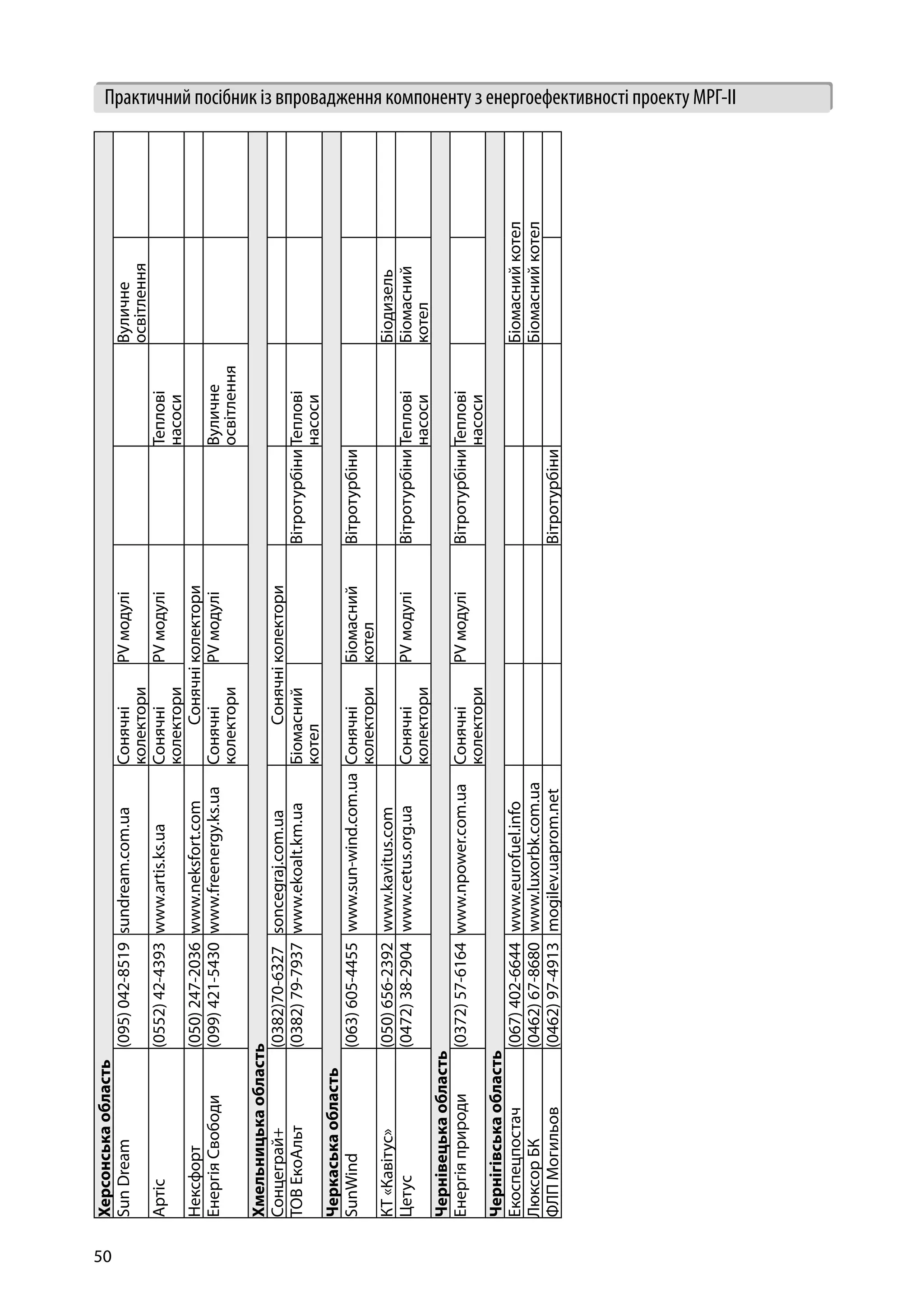 50
Практичний посібник із впровадження компоненту з енергоефективності проекту МРГ-ІІХерсонськаобласть
SunDream(095)042-8519sundream.com.uaСонячні
колектори
PVмодуліВуличне
освітлення
Артіс(0552)42-4393www.artis.ks.uaСонячні
колектори
PVмодуліТеплові
насоси
Нексфорт(050)247-2036www.neksfort.comСонячніколектори
ЕнергіяСвободи(099)421-5430www.freenergy.ks.uaСонячні
колектори
PVмодуліВуличне
освітлення
Хмельницькаобласть
Сонцеграй+(0382)70-6З27soncegraj.com.uaСонячніколектори
ТОВЕкоАльт(0382)79-7937www.ekoalt.km.uaБіомасний
котел
ВітротурбіниТеплові
насоси
Черкаськаобласть
SunWind(063)605-4455www.sun-wind.com.uaСонячні
колектори
Біомасний
котел
Вітротурбіни
КТ«Кавітус»(050)656-2392www.kavitus.comБіодизель
Цетус(0472)38-2904www.cetus.org.uaСонячні
колектори
PVмодуліВітротурбіниТеплові
насоси
Біомасний
котел
Чернівецькаобласть
Енергіяприроди(0372)57-6164www.npower.com.uaСонячні
колектори
PVмодуліВітротурбіниТеплові
насоси
Чернігівськаобласть
Екоспецпостач(067)402-6644www.eurofuel.infoБіомаснийкотел
ЛюксорБК(0462)67-8680www.luxorbk.com.uaБіомаснийкотел
ФЛПМогильов(0462)97-4913mogilev.uaprom.netВітротурбіни
 