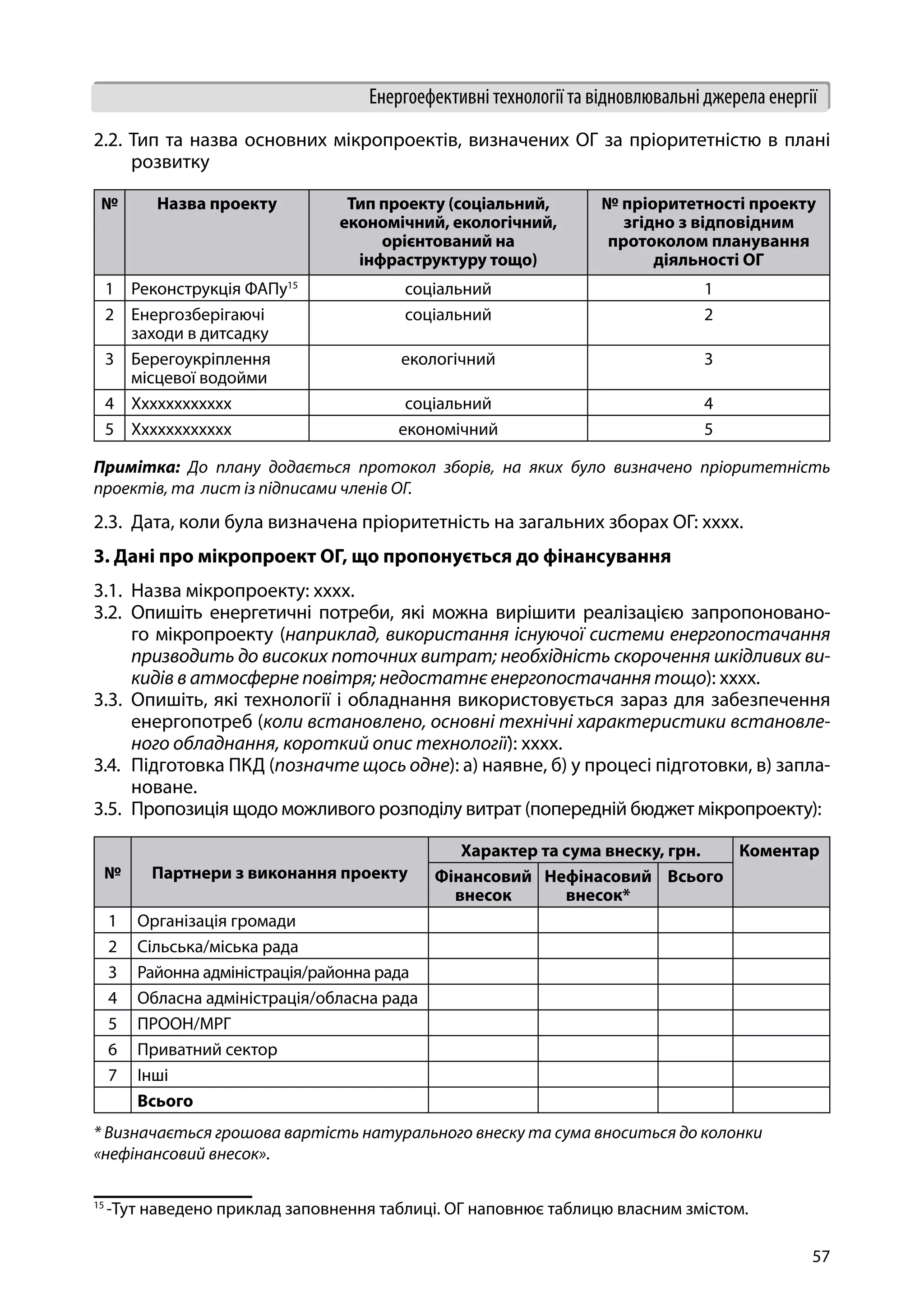57
Енергоефективні технології та відновлювальні джерела енергії
2.2. Тип та назва основних мікропроектів, визначених ОГ за пріоритетністю в плані
розвитку
№ Назва проекту Тип проекту (соціальний,
економічний, екологічний,
орієнтований на
інфраструктуру тощо)
№ пріоритетності проекту
згідно з відповідним
протоколом планування
діяльності ОГ
1 Реконструкція ФАПу15
соціальний 1
2 Енергозберігаючі
заходи в дитсадку
соціальний 2
3 Берегоукріплення
місцевої водойми
екологічний 3
4 Хххххххххххх соціальний 4
5 Хххххххххххх економічний 5
Примітка: До плану додається протокол зборів, на яких було визначено пріоритетність
проектів, та лист із підписами членів ОГ.
2.3.	 Дата, коли була визначена пріоритетність на загальних зборах ОГ: хххх.
3. Дані про мікропроект ОГ, що пропонується до фінансування
3.1.	 Назва мікропроекту: хххх.
3.2.	Опишіть енергетичні потреби, які можна вирішити реалізацією запропоновано-
го мікропроекту (наприклад, використання існуючої системи енергопостачання
призводить до високих поточних витрат; необхідність скорочення шкідливих ви-
кидів в атмосферне повітря; недостатнє енергопостачання тощо): хххх.
3.3.	Опишіть, які технології і обладнання використовується зараз для забезпечення
енергопотреб (коли встановлено, основні технічні характеристики встановле-
ного обладнання, короткий опис технології): хххх.
3.4.	 Підготовка ПКД (позначте щось одне): a) наявне, б) у процесі підготовки, в) запла-
новане.
3.5.	 Пропозиція щодо можливого розподілу витрат (попередній бюджет мікропроекту):
№ Партнери з виконання проекту
Характер та сума внеску, грн. Коментар
Фінансовий
внесок
Нефінасовий
внесок*
Всього
1 Організація громади
2 Сільська/міська рада
3 Районна адміністрація/районна рада
4 Обласна адміністрація/обласна рада
5 ПРООН/МРГ
6 Приватний сектор
7 Інші
Всього
* Визначається грошова вартість натурального внеску та сума вноситься до колонки
«нефінансовий внесок».
15
-Тут наведено приклад заповнення таблиці. ОГ наповнює таблицю власним змістом.
 