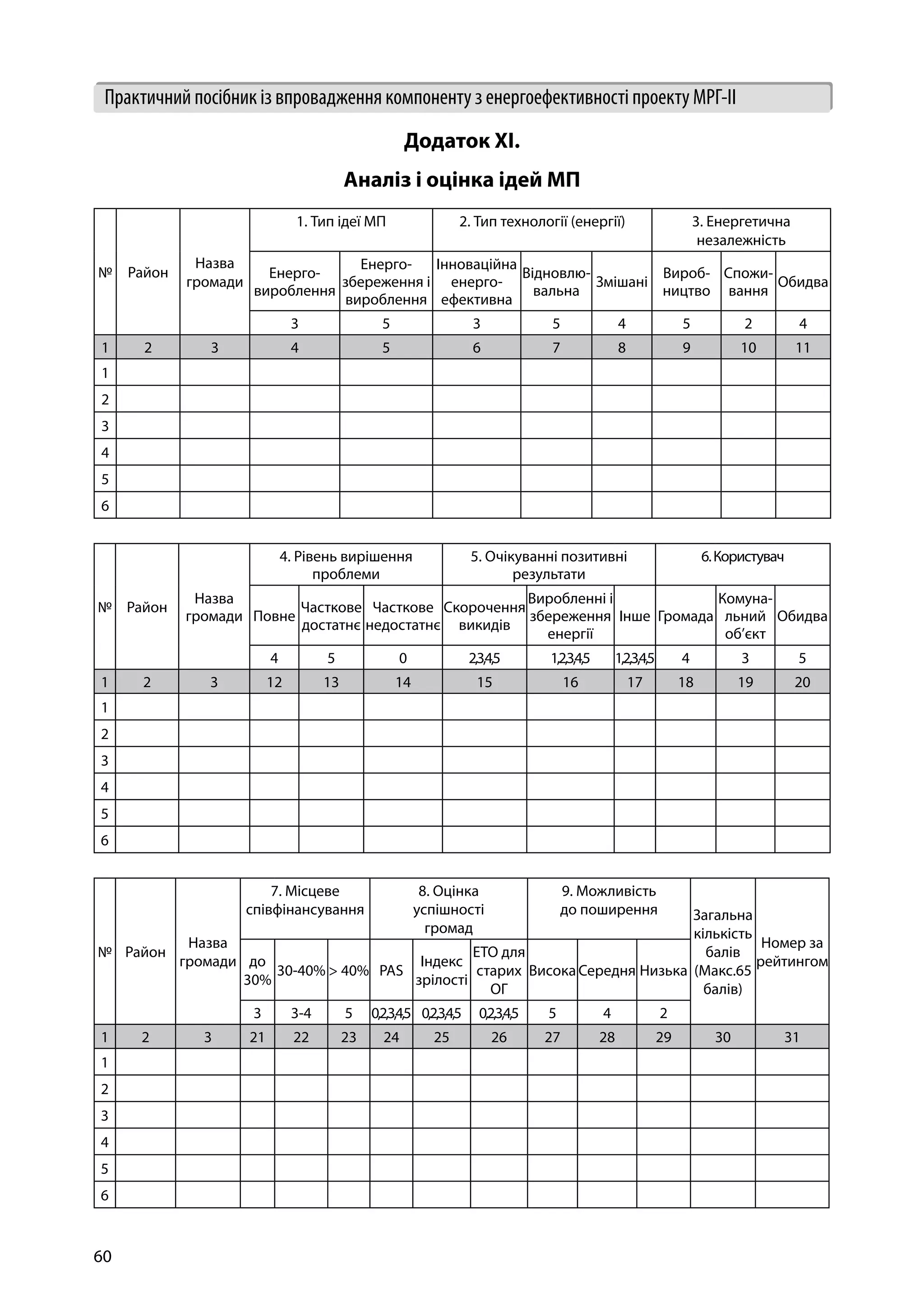 60
Практичний посібник із впровадження компоненту з енергоефективності проекту МРГ-ІІ
Додаток XI.
Аналіз і оцінка ідей МП
№ Район
Назва
громади
1. Тип ідеї МП 2. Тип технології (енергії) 3. Енергетична
незалежність
Енерго-
­вироблення
Енерго-
­збереження і
вироблення
Інноваційна
енерго-
ефективна
Відновлю­
вальна
Змішані
Вироб-
ництво
Спожи-
вання
Обидва
3 5 3 5 4 5 2 4
1 2 3 4 5 6 7 8 9 10 11
1                     
2                     
3                     
4                     
5                     
6                     
№ Район
Назва
громади
4. Рівень вирішення
проблеми
5. Очікуванні позитивні
результати
6.Користувач
Повне
Часткове
достатнє
Часткове
недостатнє
Скорочення
викидів
Виробленні і
збере­ження
енергії
Інше Громада
Комуна­
льний
об’єкт
Обидва
4 5 0 2,3,4,5 1,2,3,4,5 1,2,3,4,5 4 3 5
1 2 3 12 13 14 15 16 17 18 19 20
1                       
2                       
3                       
4                       
5                       
6                       
№ Район
Назва
громади
7. Місцеве
співфінансування
8. Оцінка
успішності
громад
9. Можливість
до поширення Загальна
кількість
балів
(Макс.65
балів)
Номер за
рейтингомдо
30%
30-40% > 40% PAS
Індекс
зрілості
ЕТО для
старих
ОГ
Висока Середня Низька
3 3-4 5 0,2,3,4,5 0,2,3,4,5 0,2,3,4,5 5 4 2
1 2 3 21 22 23 24 25 26 27 28 29 30 31
1                    
2                    
3                    
4                    
5                    
6                    
 