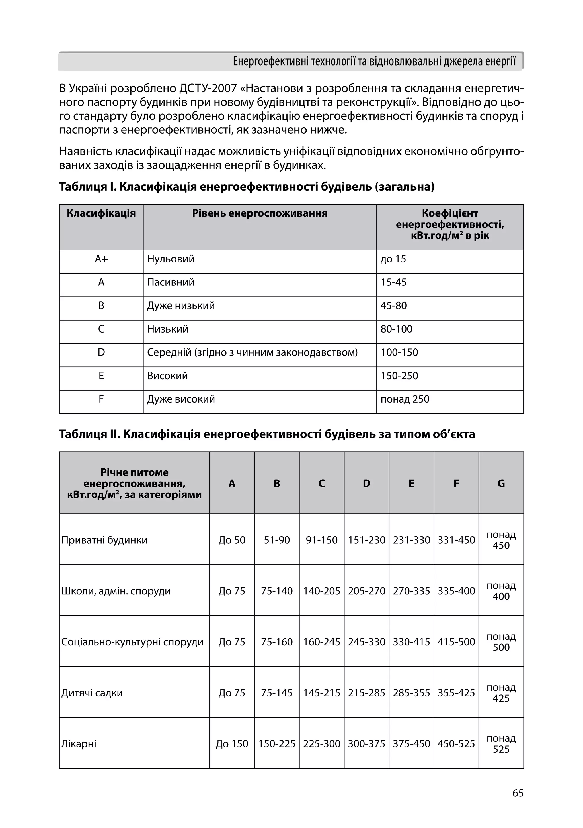 65
Енергоефективні технології та відновлювальні джерела енергії
В Україні розроблено ДСТУ-2007 «Настанови з розроблення та складання енергетич-
ного паспорту будинків при новому будівництві та реконструкції». Відповідно до цьо-
го стандарту було розроблено класифікацію енергоефективності будинків та споруд і
паспорти з енергоефективності, як зазначено нижче.
Наявність класифікації надає можливість уніфікації відповідних економічно обґрунто-
ваних заходів із заощадження енергії в будинках.
Таблиця I. Класифікація енергоефективності будівель (загальна)
Класифікація Рівень енергоспоживання Коефіцієнт
енергоефективності,
кВт.год/м2
в рік
А+ Нульовий до 15
А Пасивний 15-45
В Дуже низький 45-80
C Низький 80-100
D Середній (згідно з чинним законодавством) 100-150
E Високий 150-250
F Дуже високий понад 250
Таблиця IІ. Класифікація енергоефективності будівель за типом об’єкта
Річне питоме
енергоспоживання,
кВт.год/м2
, за категоріями
A B C D E F G
Приватні будинки До 50 51-90 91-150 151-230 231-330 331-450
понад
450
Школи, адмін. споруди До 75 75-140 140-205 205-270 270-335 335-400
понад
400
Соціально-культурні споруди До 75 75-160 160-245 245-330 330-415 415-500
понад
500
Дитячі садки До 75 75-145 145-215 215-285 285-355 355-425
понад
425
Лікарні До 150 150-225 225-300 300-375 375-450 450-525
понад
525
 