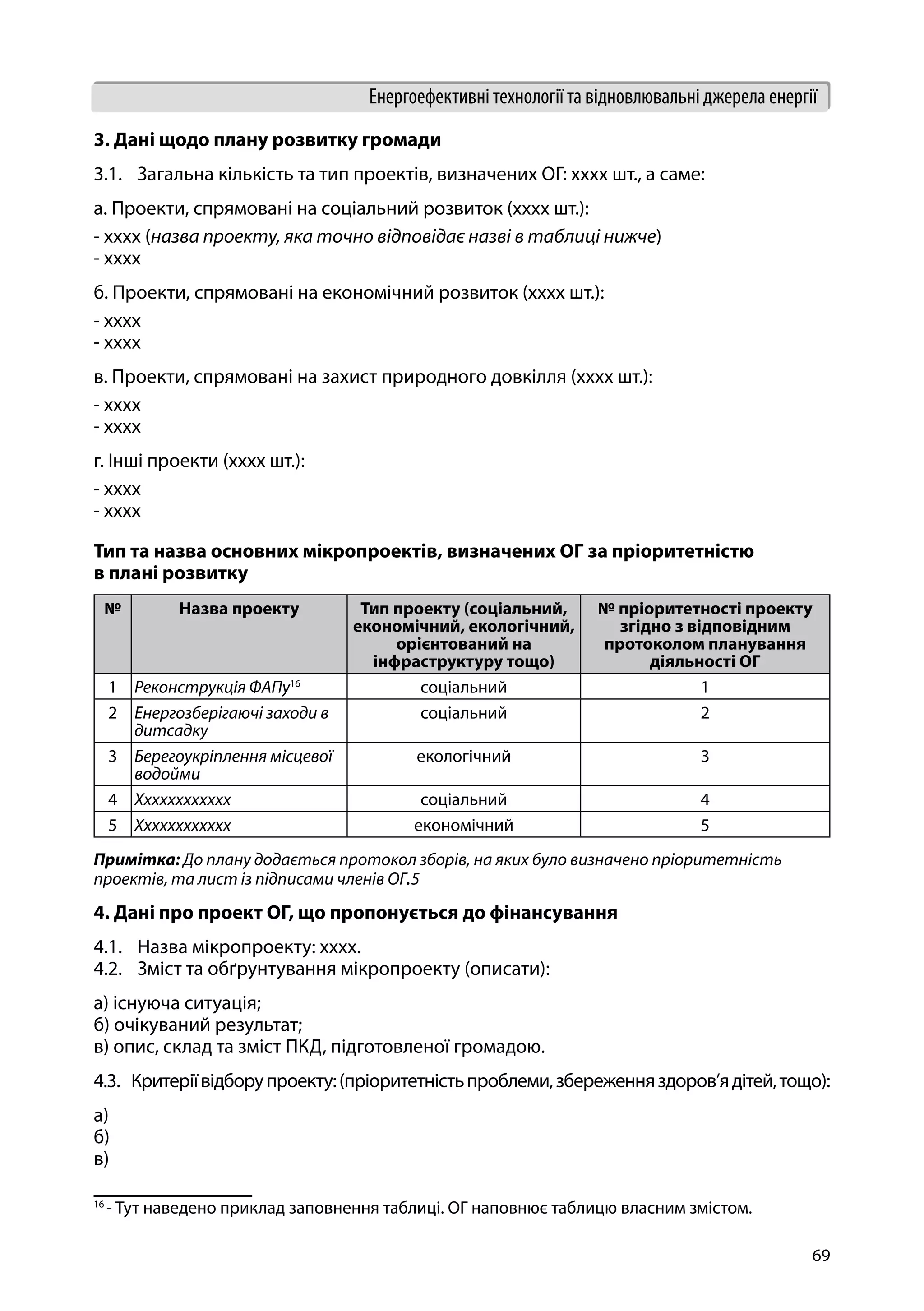 69
Енергоефективні технології та відновлювальні джерела енергії
3. Дані щодо плану розвитку громади
3.1.	 Загальна кількість та тип проектів, визначених ОГ: хххх шт., а саме:
a. Проекти, спрямовані на соціальний розвиток (хххх шт.):
- хххх (назва проекту, яка точно відповідає назві в таблиці нижче)
- хххх
б. Проекти, спрямовані на економічний розвиток (хххх шт.):
- хххх
- хххх
в. Проекти, спрямовані на захист природного довкілля (хххх шт.):
- хххх
- хххх
г. Інші проекти (хххх шт.):
- хххх
- хххх
Тип та назва основних мікропроектів, визначених ОГ за пріоритетністю
в плані розвитку
№ Назва проекту Тип проекту (соціальний,
економічний, екологічний,
орієнтований на
інфраструктуру тощо)
№ пріоритетності проекту
згідно з відповідним
протоколом планування
діяльності ОГ
1 Реконструкція ФАПу16
соціальний 1
2 Енергозберігаючі заходи в
дитсадку
соціальний 2
3 Берегоукріплення місцевої
водойми
екологічний 3
4 Хххххххххххх соціальний 4
5 Хххххххххххх економічний 5
Примітка: До плану додається протокол зборів, на яких було визначено пріоритетність
проектів, та лист із підписами членів ОГ.5
4. Дані про проект ОГ, що пропонується до фінансування
4.1.	 Назва мікропроекту: хххх.
4.2.	 Зміст та обґрунтування мікропроекту (описати):
а) існуюча ситуація;
б) очікуваний результат;
в) опис, склад та зміст ПКД, підготовленої громадою.
4.3.	 Критеріївідборупроекту:(пріоритетністьпроблеми,збереженняздоров’ядітей,тощо):
а)
б)
в)
16
- Тут наведено приклад заповнення таблиці. ОГ наповнює таблицю власним змістом.
 