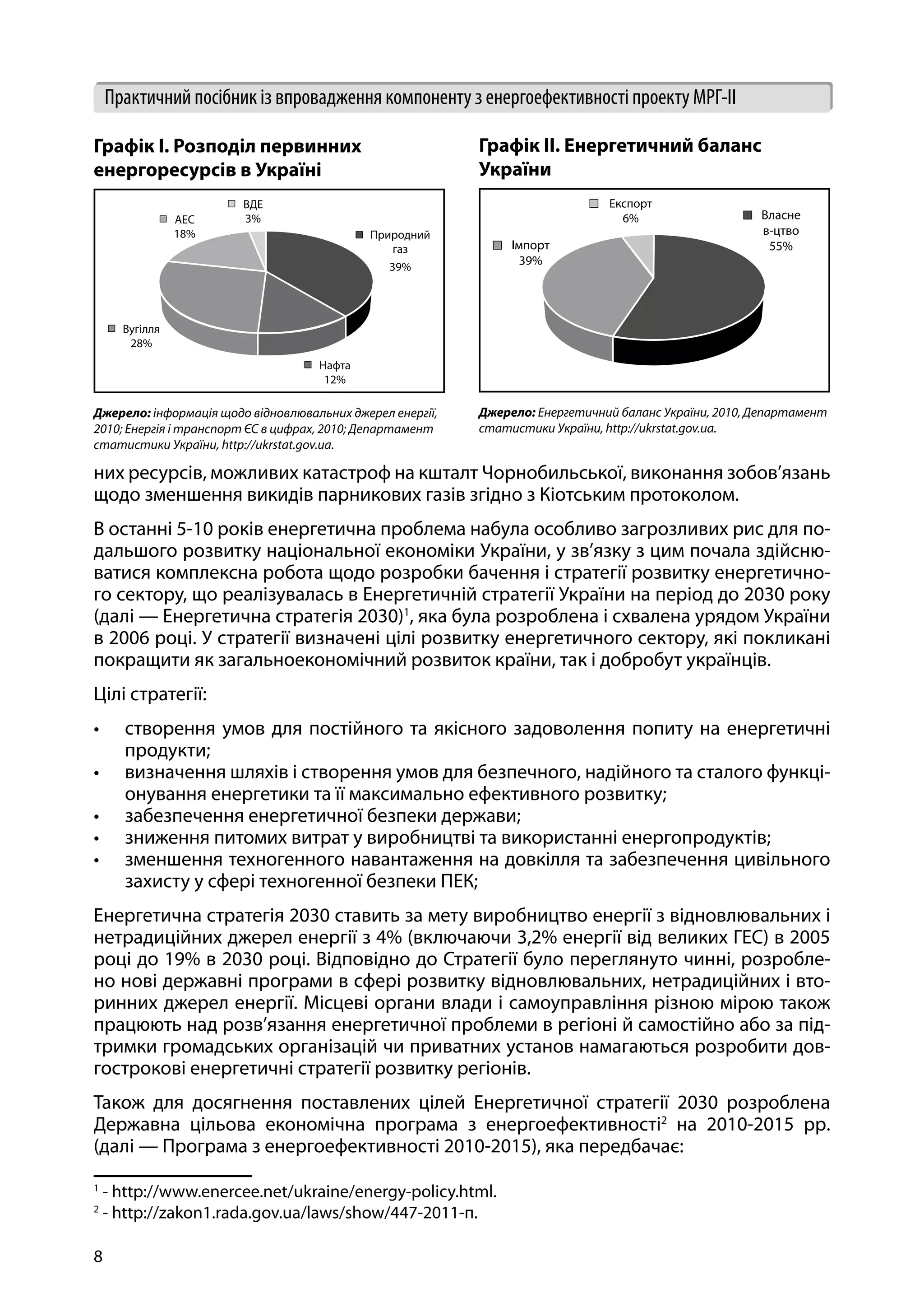 8
Практичний посібник із впровадження компоненту з енергоефективності проекту МРГ-ІІ
них ресурсів, можливих катастроф на кшталт Чорнобильської, виконання зобов’язань
щодо зменшення викидів парникових газів згідно з Кіотським протоколом.
В останні 5-10 років енергетична проблема набула особливо загрозливих рис для по-
дальшого розвитку національної економіки України, у зв’язку з цим почала здійсню-
ватися комплексна робота щодо розробки бачення і стратегії розвитку енергетично-
го сектору, що реалізувалась в Енергетичній стратегії України на період до 2030 року
(далі — Енергетична стратегія 2030)1
, яка була розроблена і схвалена урядом України
в 2006 році. У стратегії визначені цілі розвитку енергетичного сектору, які покликані
покращити як загальноекономічний розвиток країни, так і добробут українців.
Цілі стратегії:
•	 створення умов для постійного та якісного задоволення попиту на енергетичні
продукти;
•	 визначення шляхів і створення умов для безпечного, надійного та сталого функці-
онування енергетики та її максимально ефективного розвитку;
•	 забезпечення енергетичної безпеки держави;
•	 зниження питомих витрат у виробництві та використанні енергопродуктів;
•	 зменшення техногенного навантаження на довкілля та забезпечення цивільного
захисту у сфері техногенної безпеки ПЕК;
Енергетична стратегія 2030 ставить за мету виробництво енергії з відновлювальних і
нетрадиційних джерел енергії з 4% (включаючи 3,2% енергії від великих ГЕС) в 2005
році до 19% в 2030 році. Відповідно до Стратегії було переглянуто чинні, розробле-
но нові державні програми в сфері розвитку відновлювальних, нетрадиційних і вто-
ринних джерел енергії. Місцеві органи влади і самоуправління різною мірою також
працюють над розв’язання енергетичної проблеми в регіоні й самостійно або за під-
тримки громадських організацій чи приватних установ намагаються розробити дов-
гострокові енергетичні стратегії розвитку регіонів.
Також для досягнення поставлених цілей Енергетичної стратегії 2030 розроблена
Державна цільова економічна програма з енергоефективності2
на 2010-2015 рр.
(далі — Програма з енергоефективності 2010-2015), яка передбачає:
1
- http://www.enercee.net/ukraine/energy-policy.html.
2
- http://zakon1.rada.gov.ua/laws/show/447-2011-п.
Графік I. Розподіл первинних
енергоресурсів в Україні
Природний
газ
39%
Нафта
12%
Вугілля
28%
АЕС
18%
ВДЕ
3%
Джерело: інформація щодо відновлювальних джерел енергії,
2010; Енергія і транспорт ЄС в цифрах, 2010; Департамент
статистики України, http://ukrstat.gov.ua.
Графік II. Енергетичний баланс
України
Імпорт
39%
Експорт
6% Власне
в-цтво
55%
Джерело: Енергетичний баланс України, 2010, Департамент
статистики України, http://ukrstat.gov.ua.
 