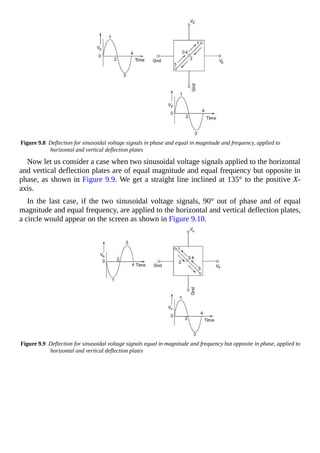 Figure 9.8 Deflection for sinusoidal voltage signals in phase and equal in magnitude and frequency, applied to
horizontal and vertical deflection plates
Now let us consider a case when two sinusoidal voltage signals applied to the horizontal
and vertical deflection plates are of equal magnitude and equal frequency but opposite in
phase, as shown in Figure 9.9. We get a straight line inclined at 135° to the positive X-
axis.
In the last case, if the two sinusoidal voltage signals, 90° out of phase and of equal
magnitude and equal frequency, are applied to the horizontal and vertical deflection plates,
a circle would appear on the screen as shown in Figure 9.10.
Figure 9.9 Deflection for sinusoidal voltage signals equal in magnitude and frequency but opposite in phase, applied to
horizontal and vertical deflection plates
 