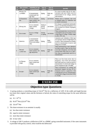 EXERCISE
Objective-type Questions
1. A spring produces a controlling torque of 16x10-6
Nm for a deflection of 120Y. If the width and length become
two times their original values and the thickness is halved, the value of controlling torque for the same deflection
will be
(a) 16 × 10-6 N
(b) 8x10-6
Nm (c)2x10-6
Nm
(d) 32x10-6
Nm
2. The shunt resistance in an ammeter is usually
(a) less than meter resistance
(b) equal to meter resistance
(c) more than meter resistance
(d) of any value
3. A voltage of 200 V produces a deflection of 90° in a PMMC spring-controlled instrument. If the same instrument
is provided with gravity control, what would be the deflection?
 