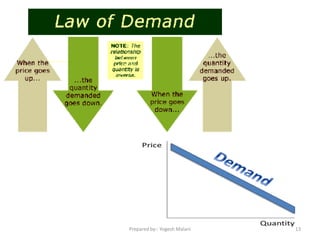 13Prepared by:- Yogesh Malani
 